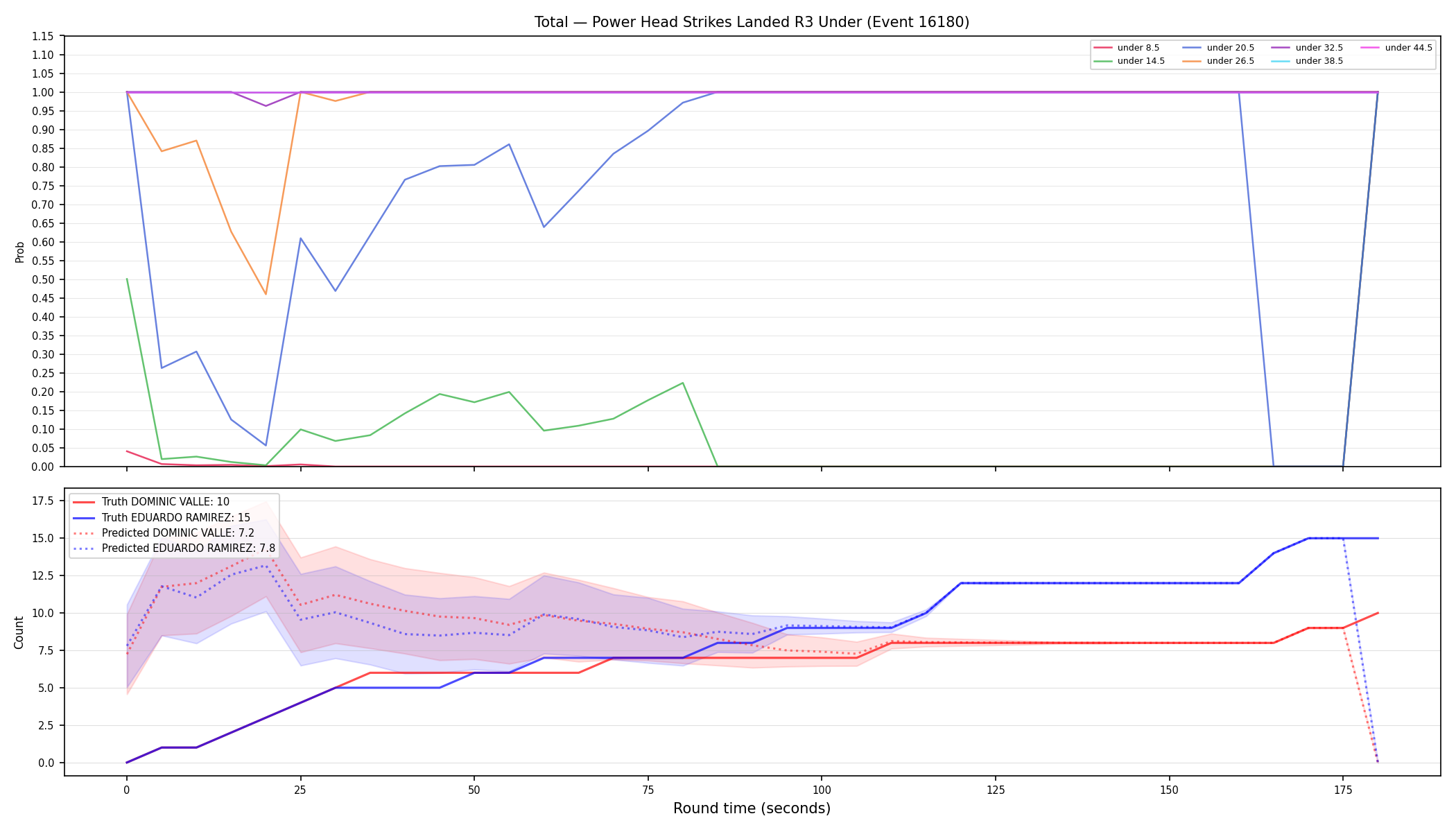 Stats/Round/Total Unders/Power Head Strikes Landed/Round 03/16180 Round 03 Under — Prod
