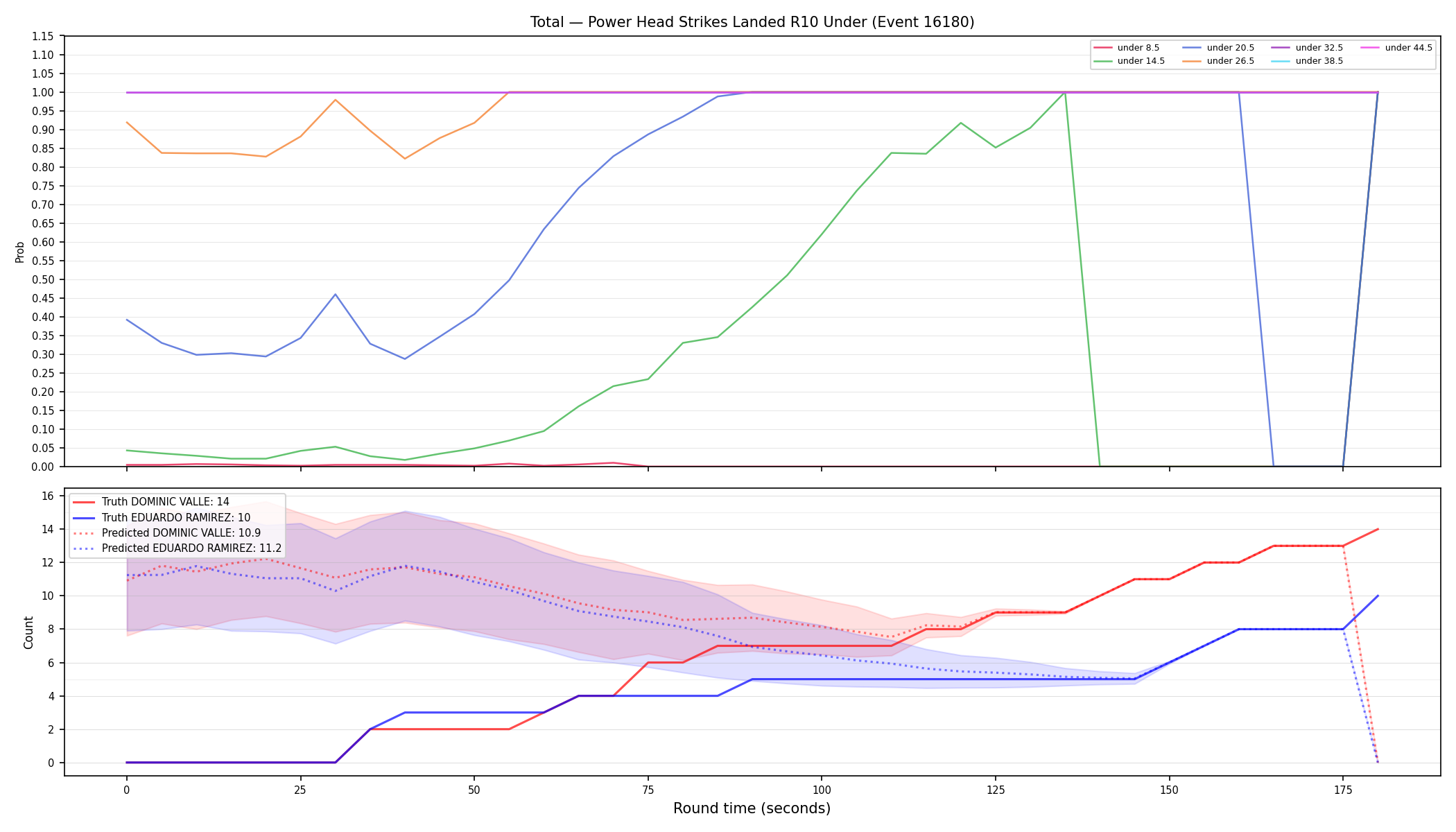 Stats/Round/Total Unders/Power Head Strikes Landed/Round 10/16180 Round 10 Under — Prod