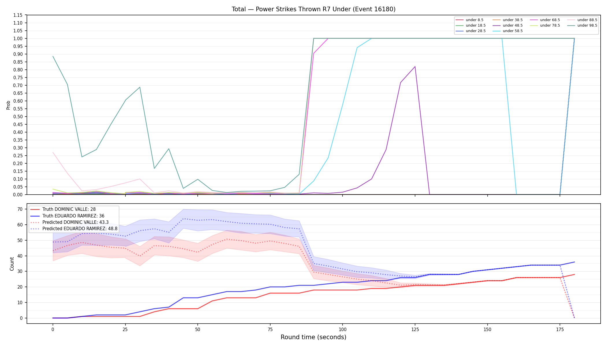 Stats/Round/Total Unders/Power Strikes Thrown/Round 07/16180 Round 07 Under — Prod
