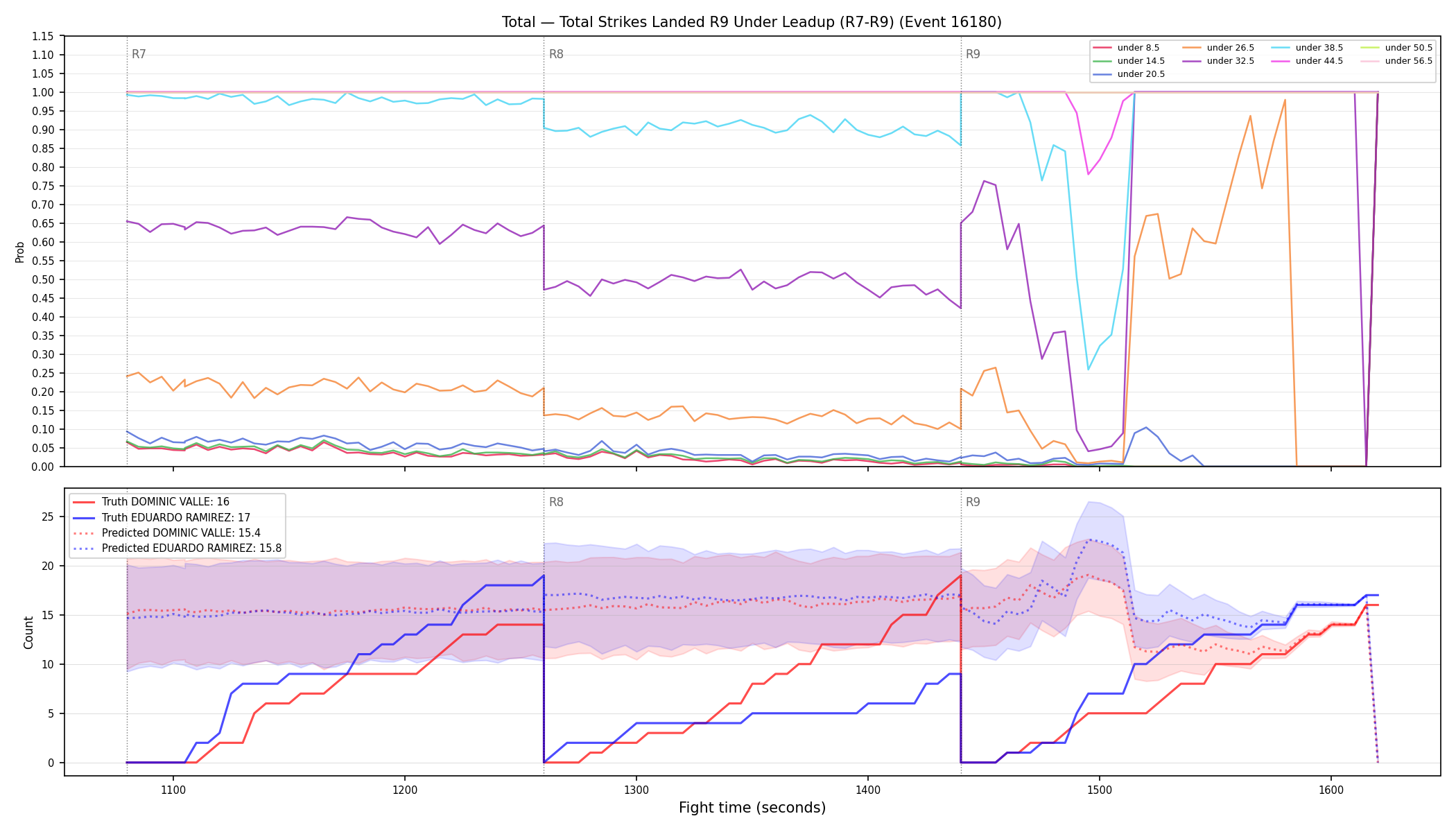Stats/Round/Total Unders/Total Strikes Landed/Round 09/16180 Round 09 Under Leadup — Prod