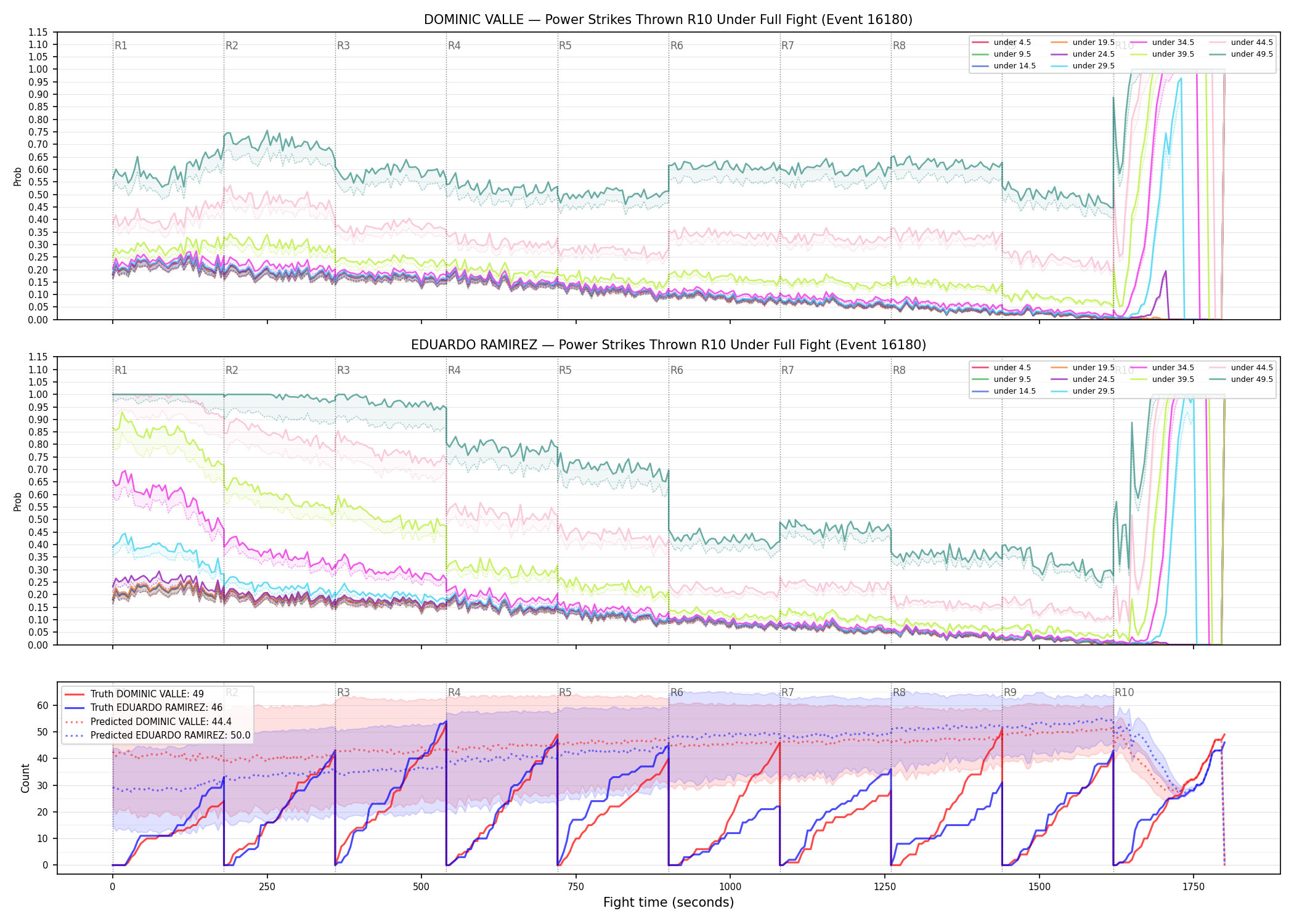 Round: Power Strikes Thrown — round 10 — fight view — Prod