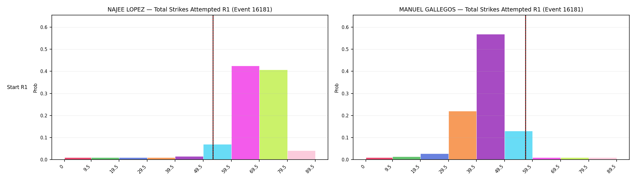 Round: Total Strikes Attempted — round 1 — snapshots — Prod
