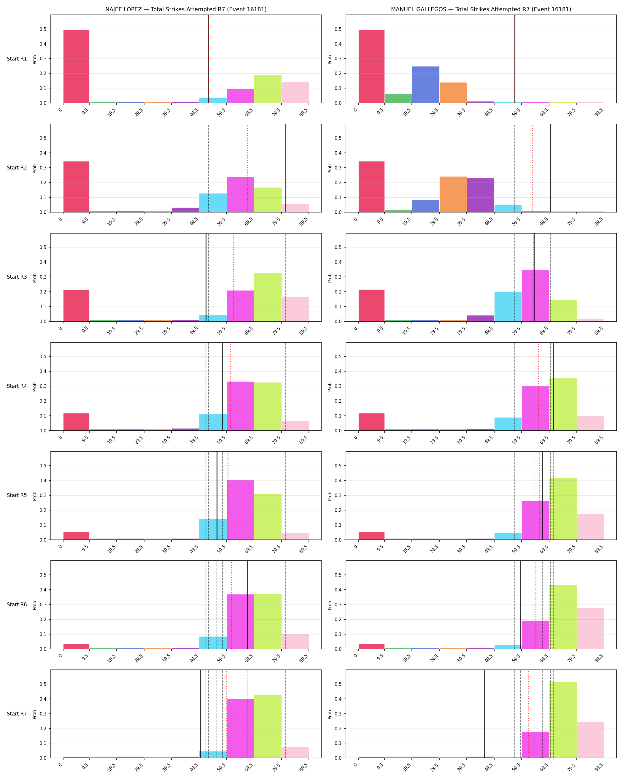 Round: Total Strikes Attempted — round 7 — snapshots — Prod