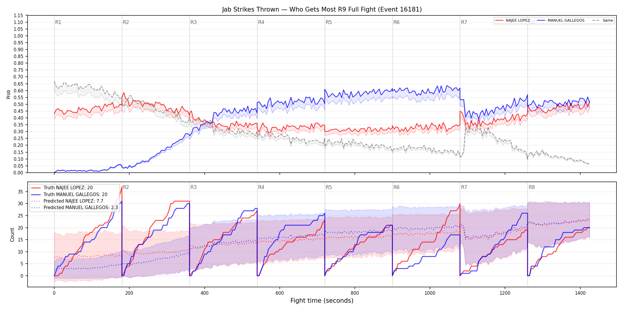 Round: Jab Strikes Thrown — round 9 — fight view — Prod