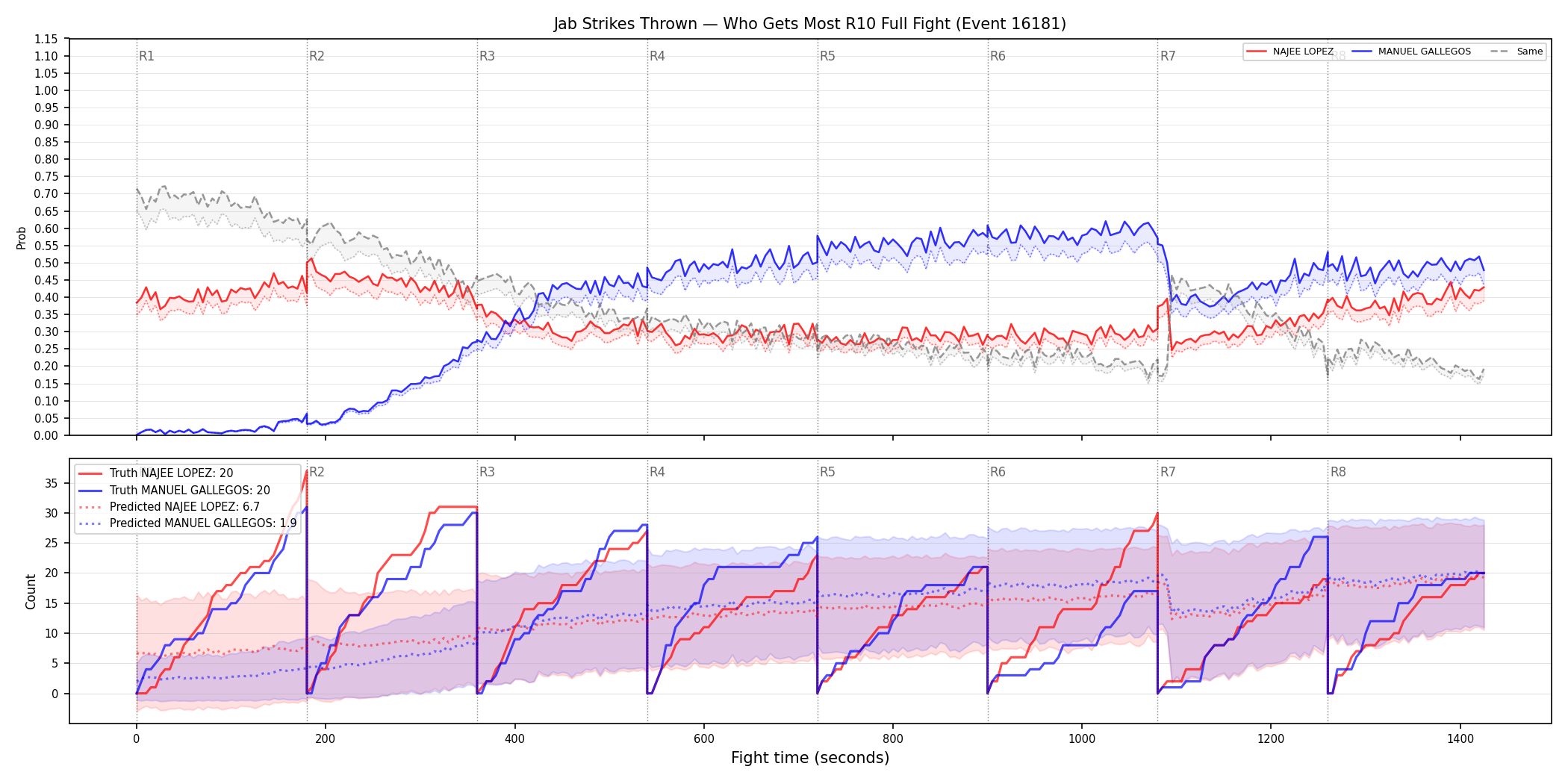 Round: Jab Strikes Thrown — round 10 — fight view — Prod