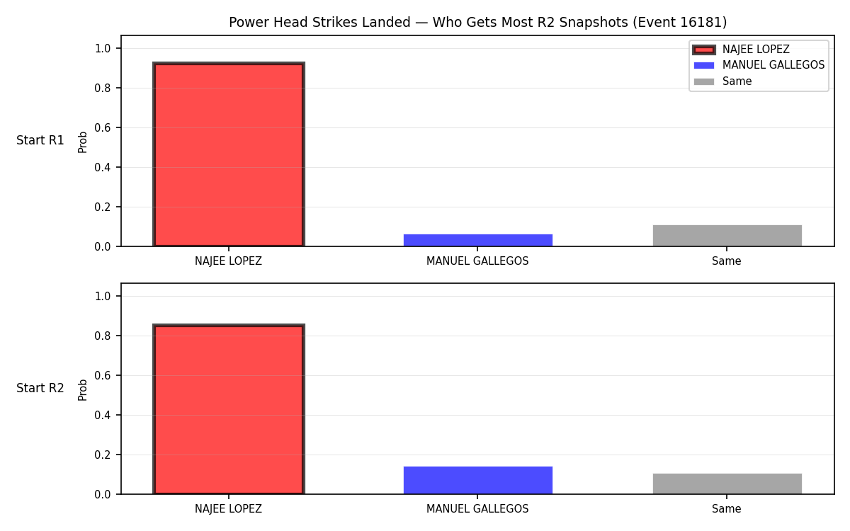 Round: Power Head Strikes Landed — round 2 — snapshots — Prod