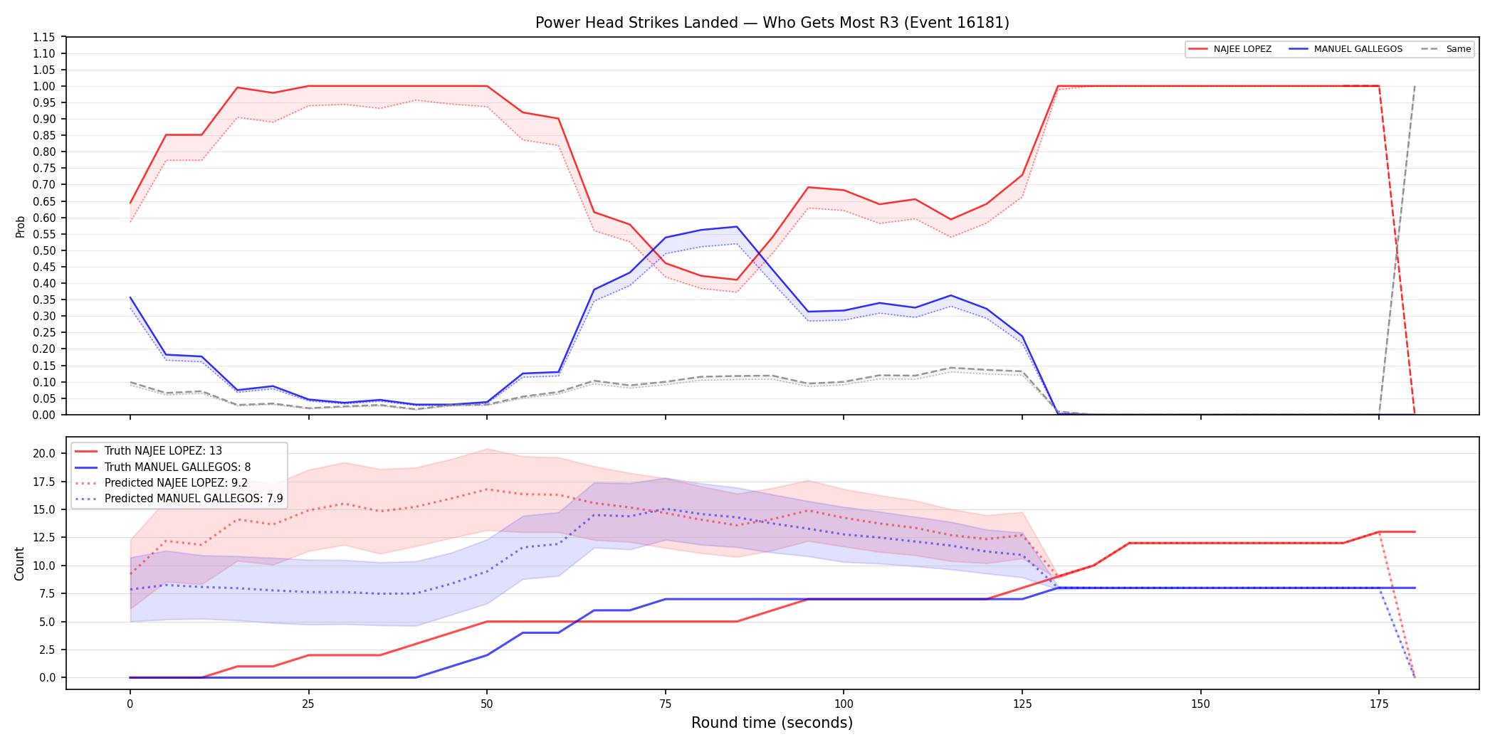 Round: Power Head Strikes Landed — round 3 — Prod