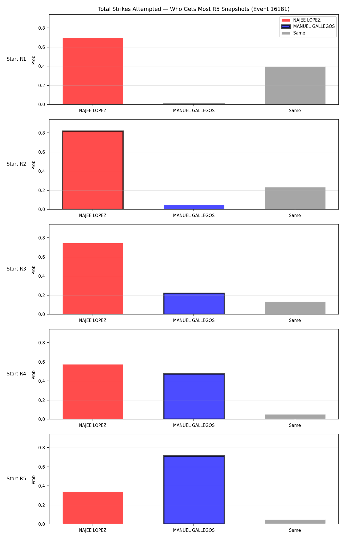 Round: Total Strikes Attempted — round 5 — snapshots — Prod