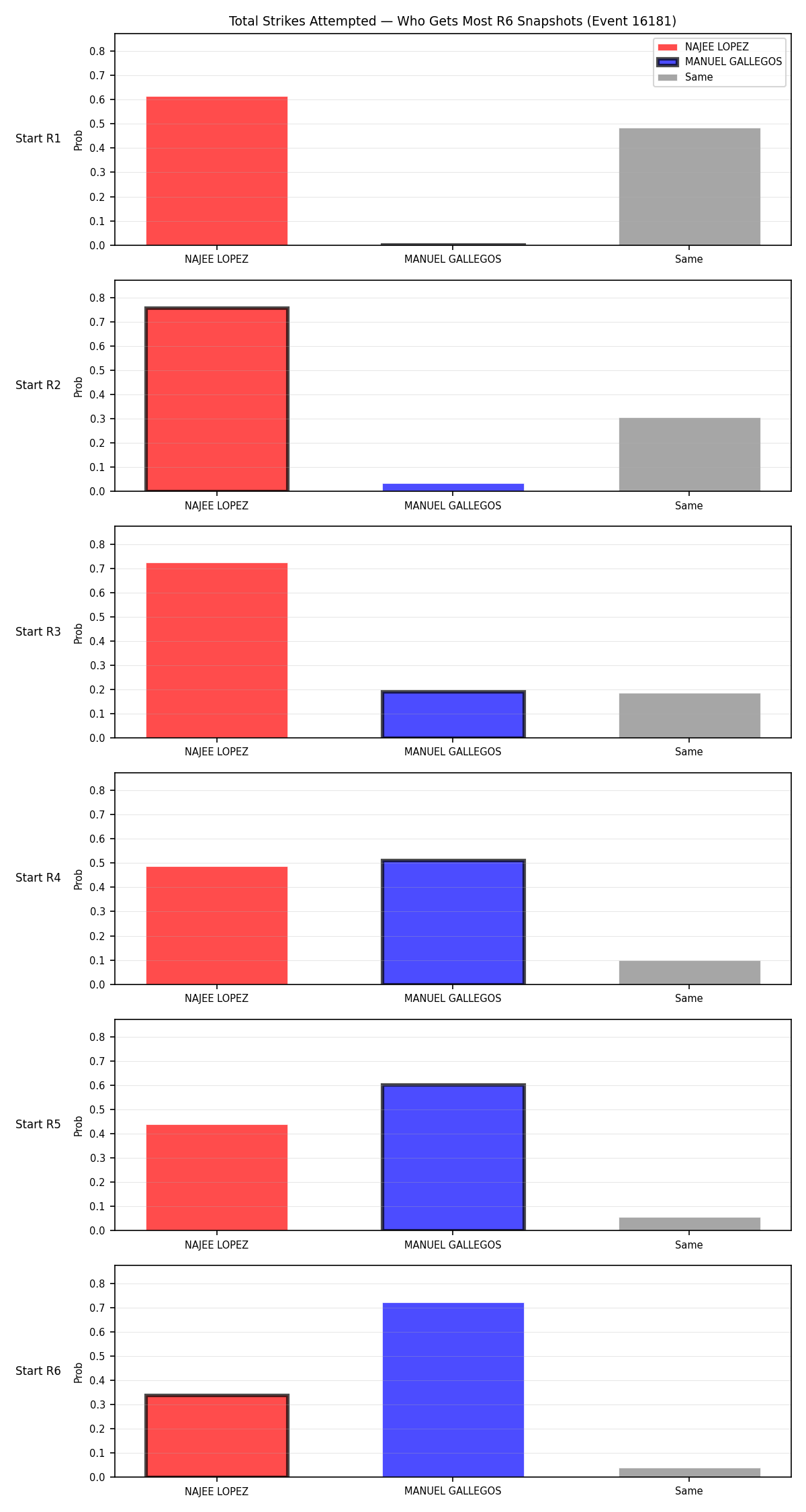 Round: Total Strikes Attempted — round 6 — snapshots — Prod