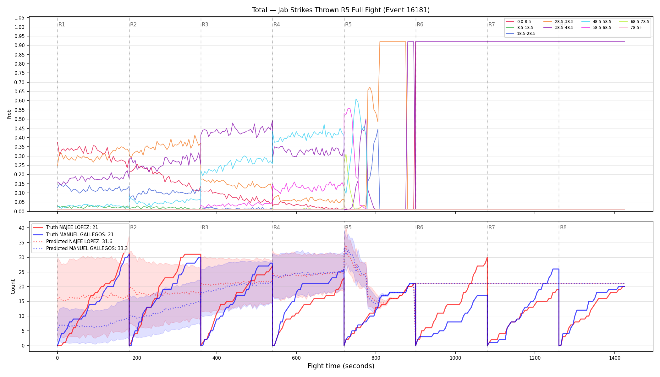 Stats/Round/Total Bins/Jab Strikes Thrown/Round 05/16181 Round 05 Fight — Prod