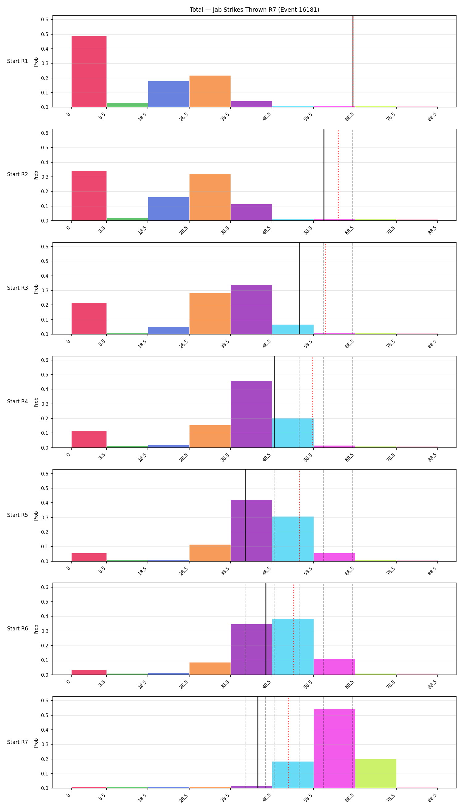 Stats/Round/Total Bins/Jab Strikes Thrown/Round 07/16181 Round 07 Snapshots — Prod