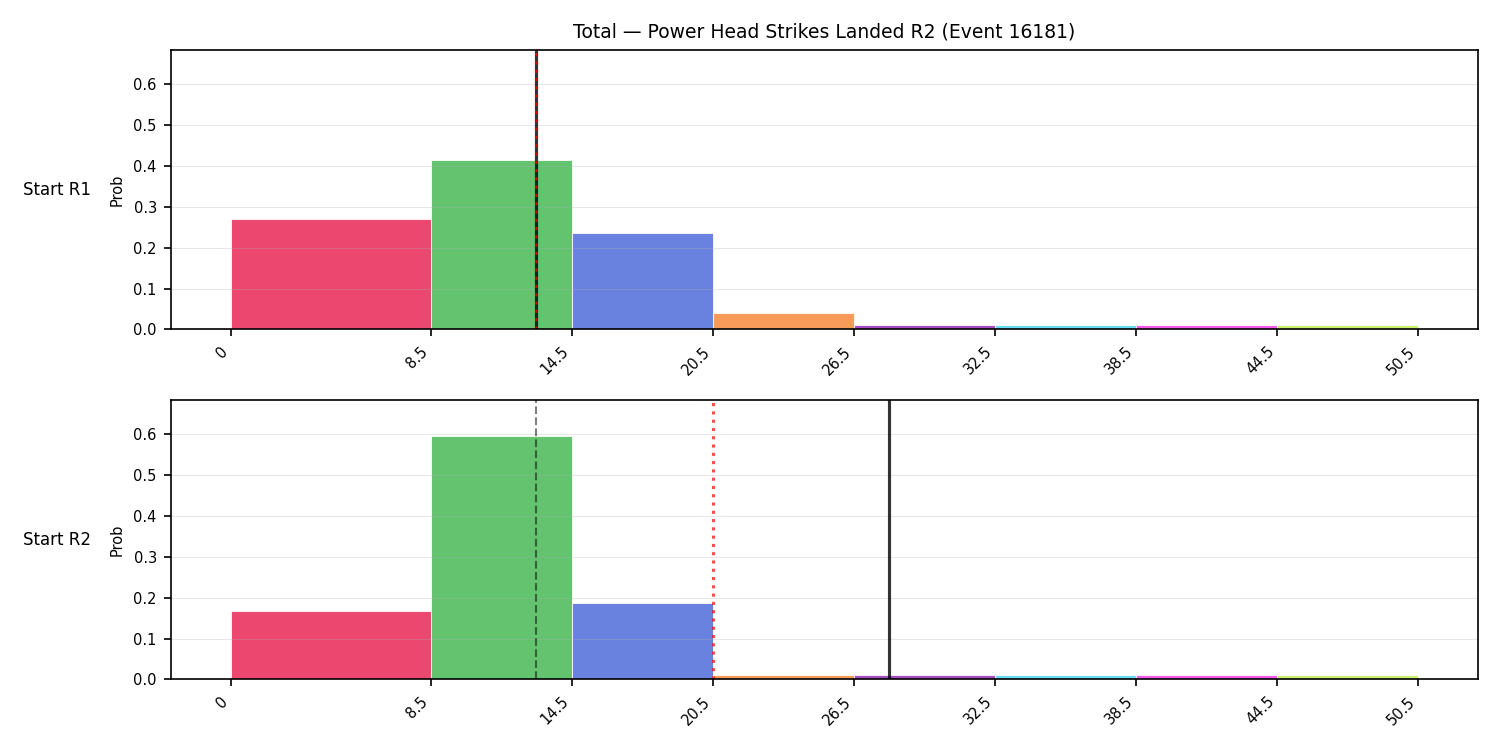Stats/Round/Total Bins/Power Head Strikes Landed/Round 02/16181 Round 02 Snapshots — Prod
