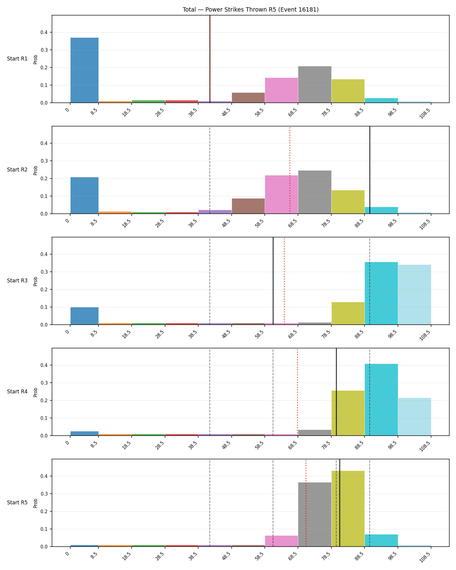 Stats/Round/Total Bins/Power Strikes Thrown/Round 05/16181 Round 05 Snapshots — Prod
