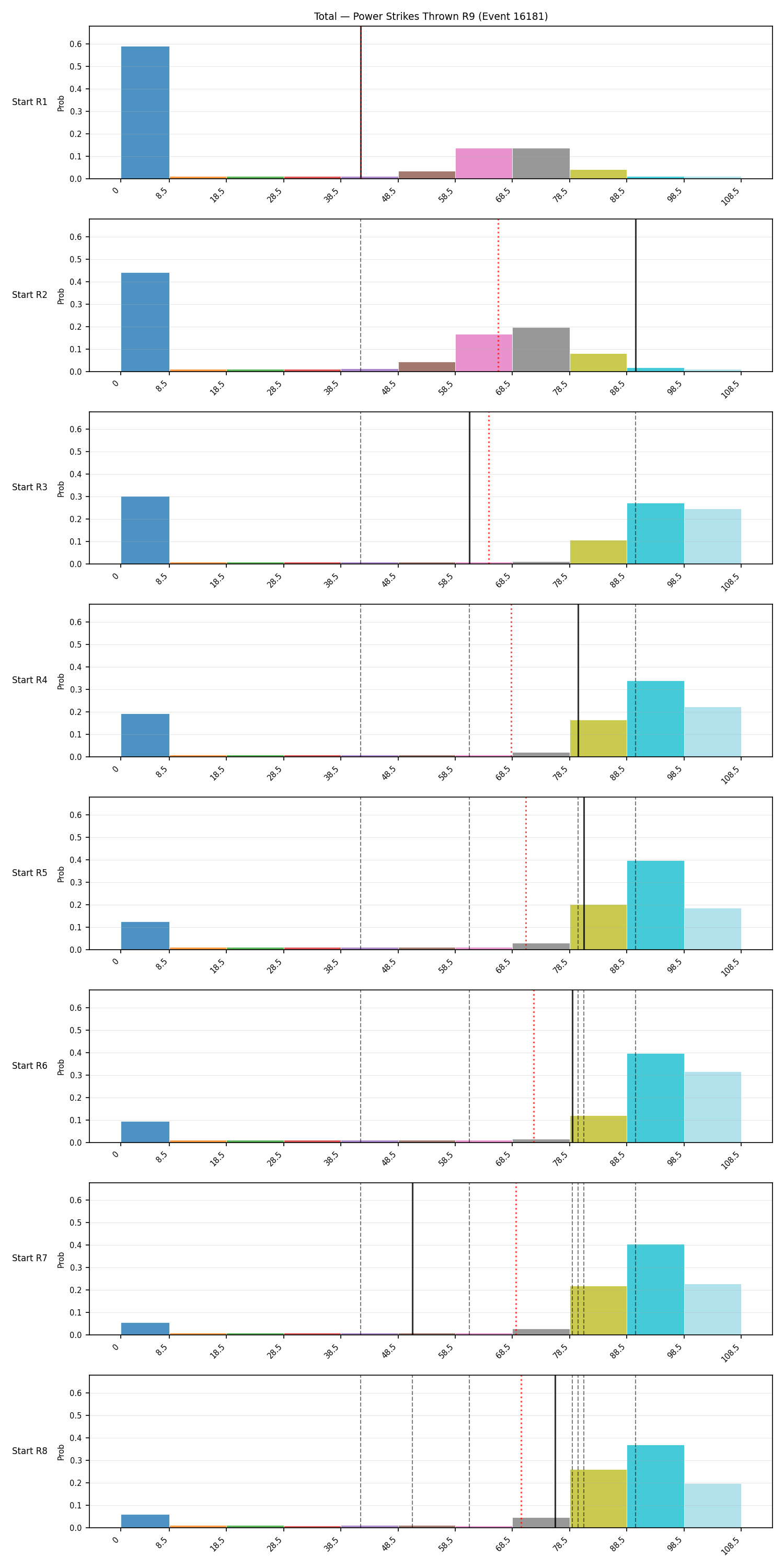 Stats/Round/Total Bins/Power Strikes Thrown/Round 09/16181 Round 09 Snapshots — Prod