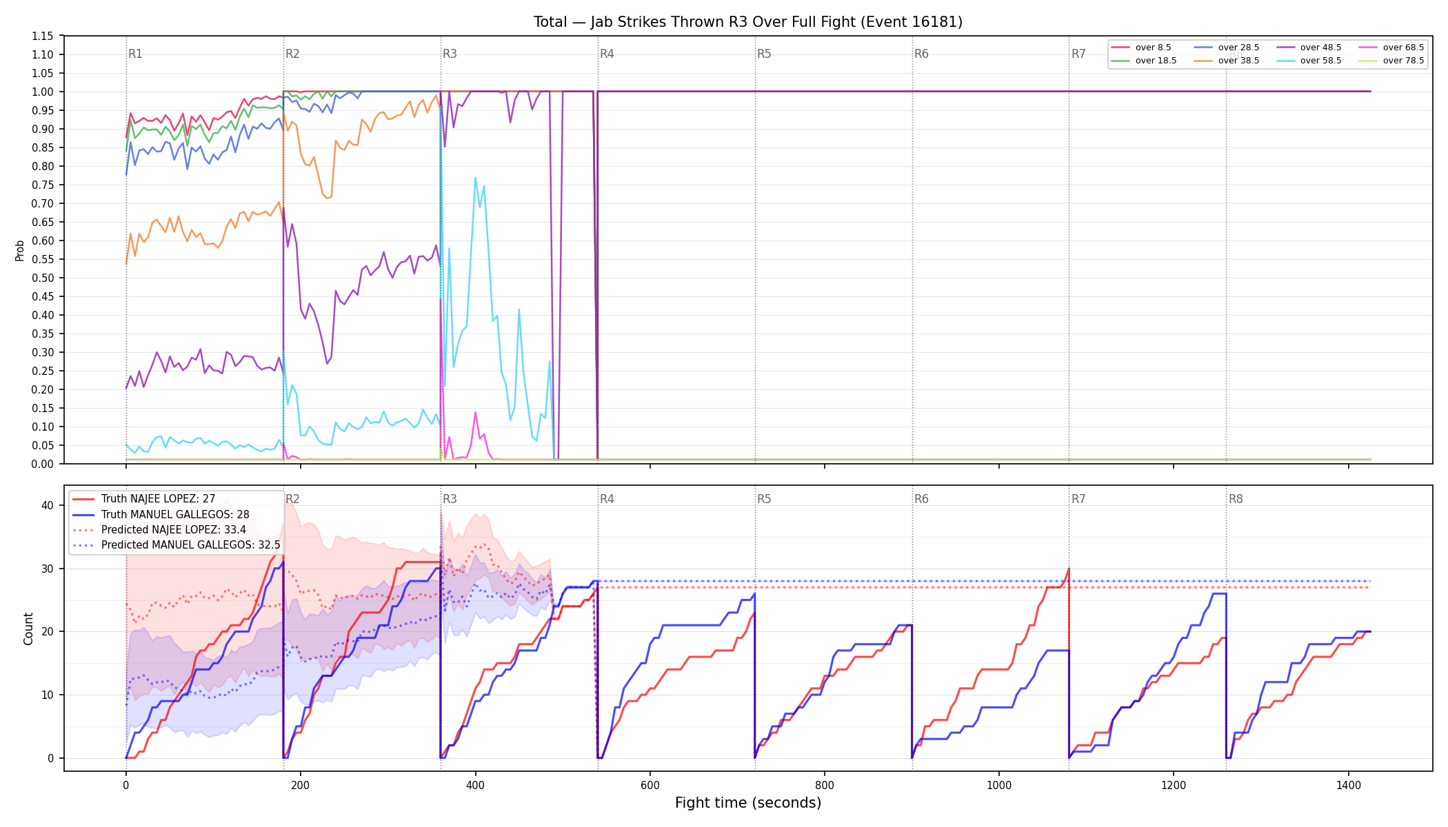 Stats/Round/Total Overs/Jab Strikes Thrown/Round 03/16181 Round 03 Over Fight — Prod