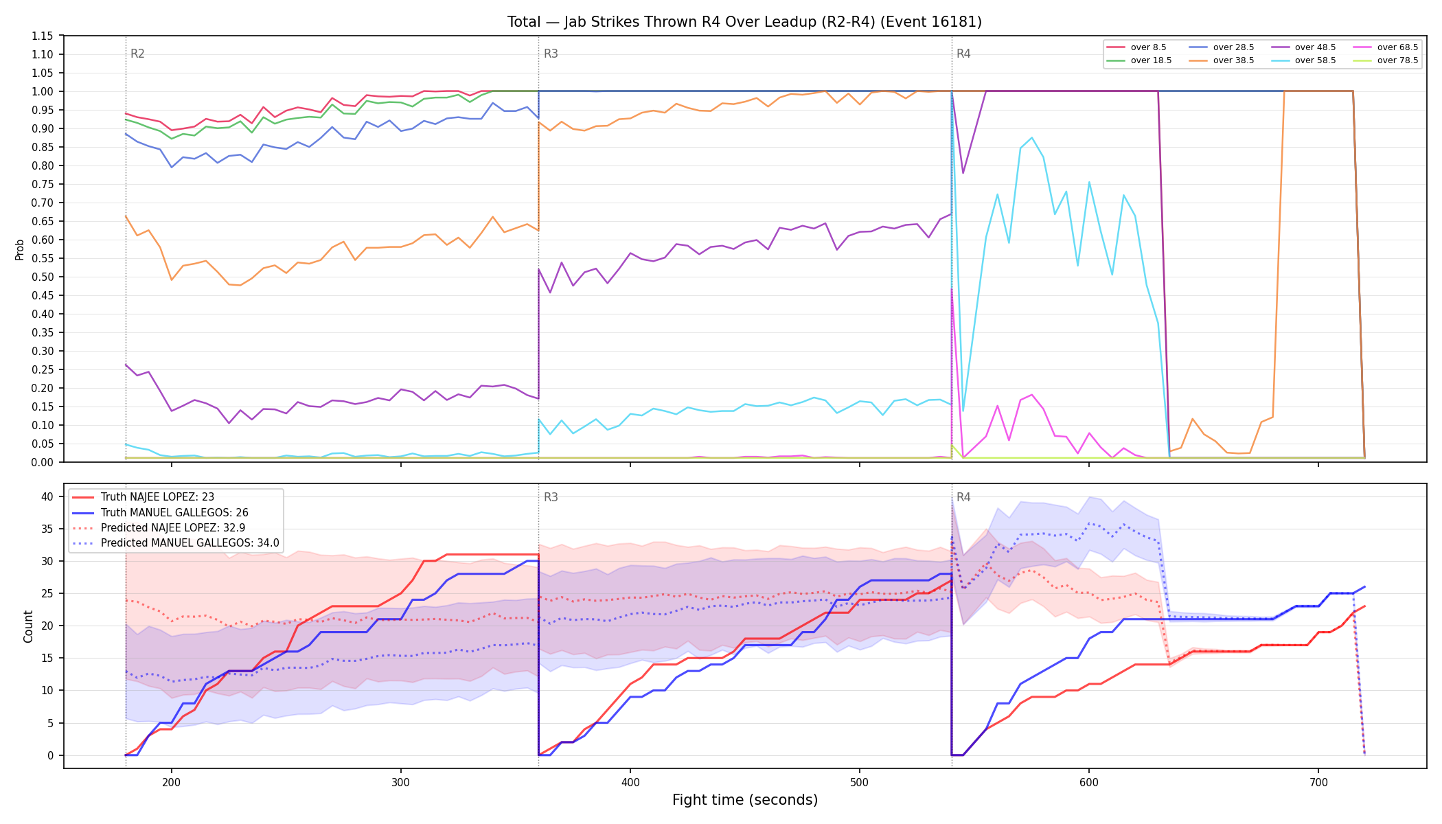 Stats/Round/Total Overs/Jab Strikes Thrown/Round 04/16181 Round 04 Over Leadup — Prod