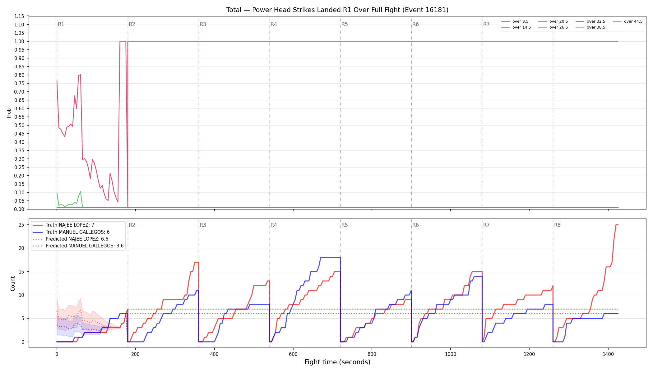 Stats/Round/Total Overs/Power Head Strikes Landed/Round 01/16181 Round 01 Over Fight — Prod