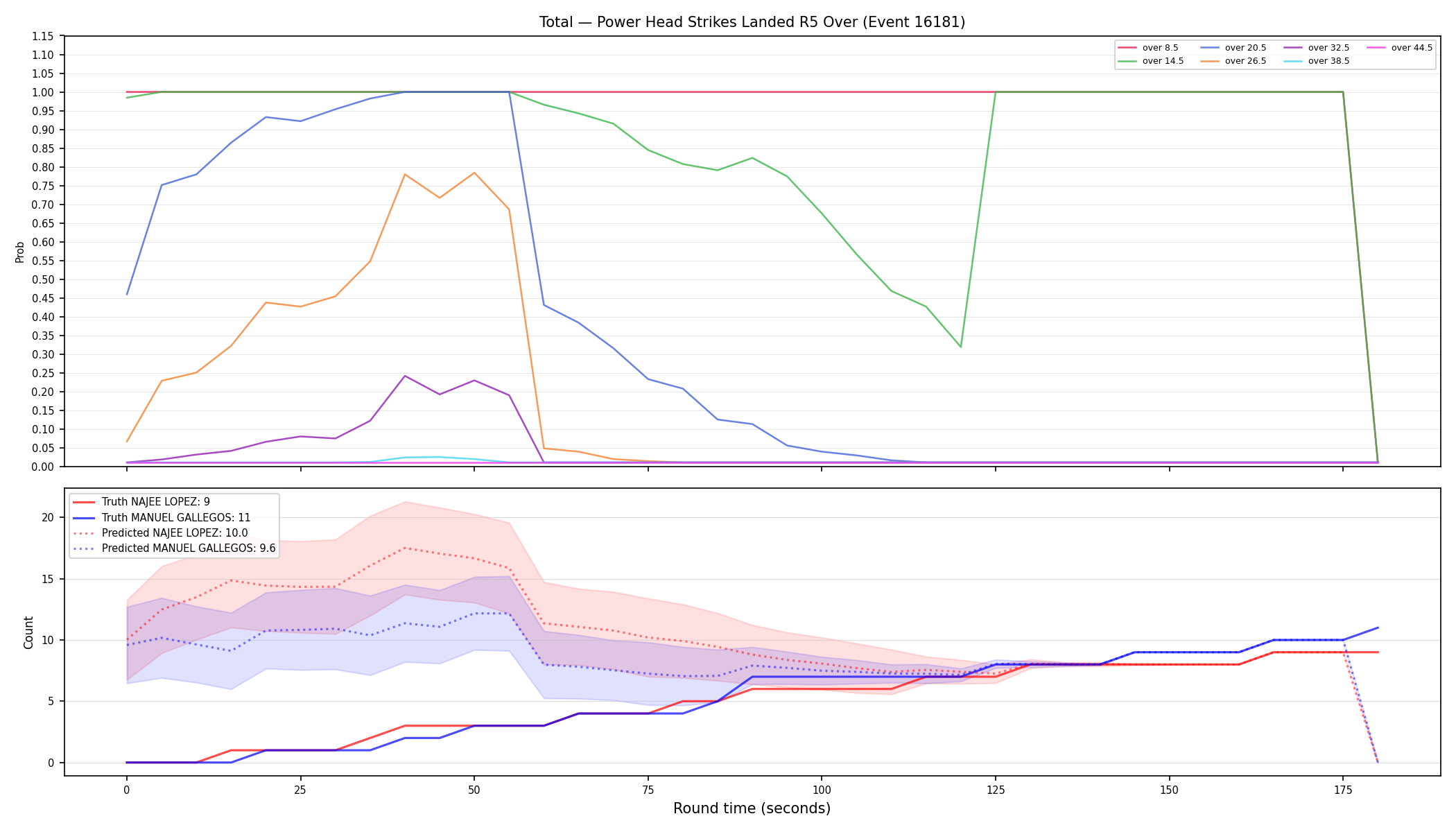 Stats/Round/Total Overs/Power Head Strikes Landed/Round 05/16181 Round 05 Over — Prod