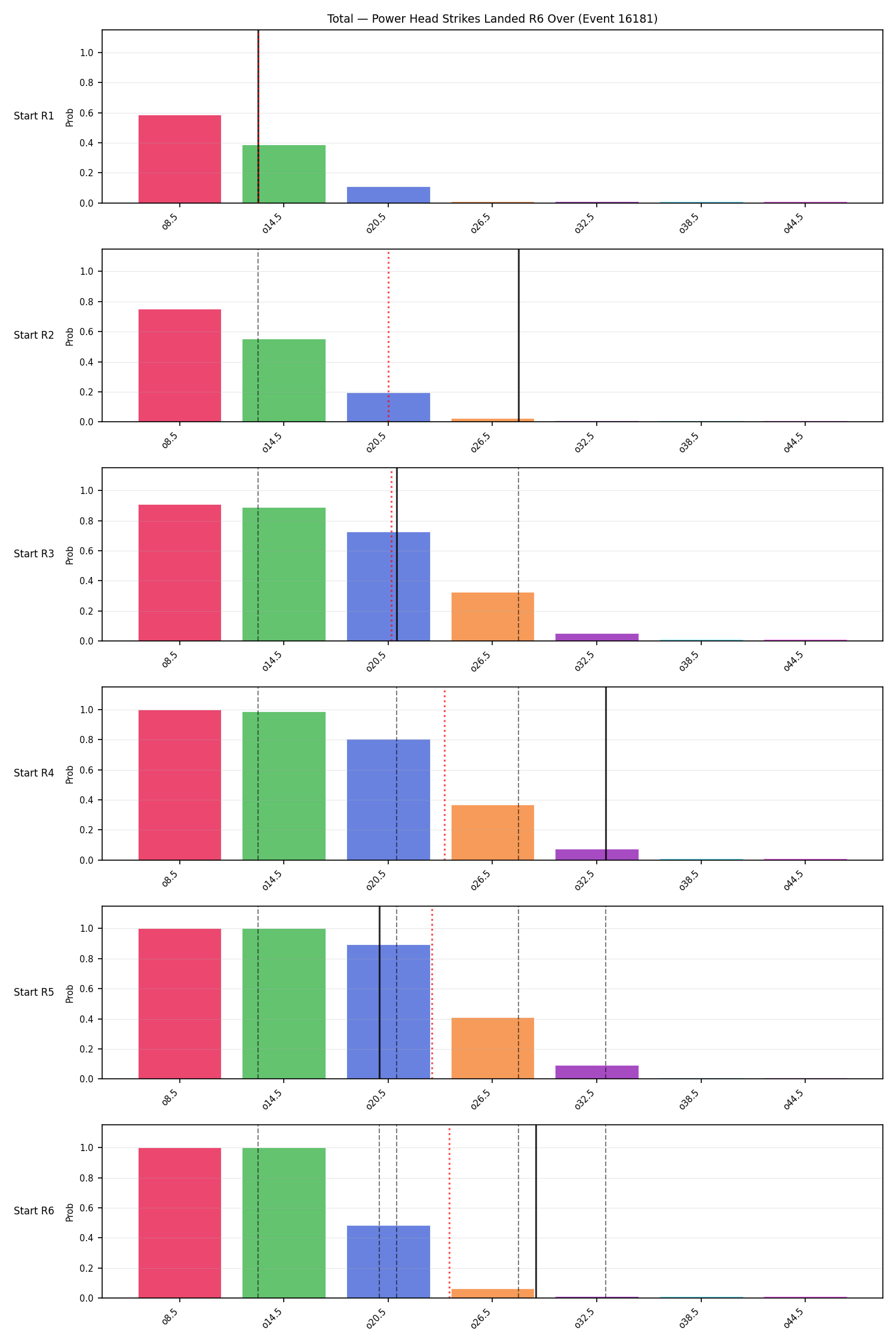 Stats/Round/Total Overs/Power Head Strikes Landed/Round 06/16181 Round 06 Over Snapshots — Prod