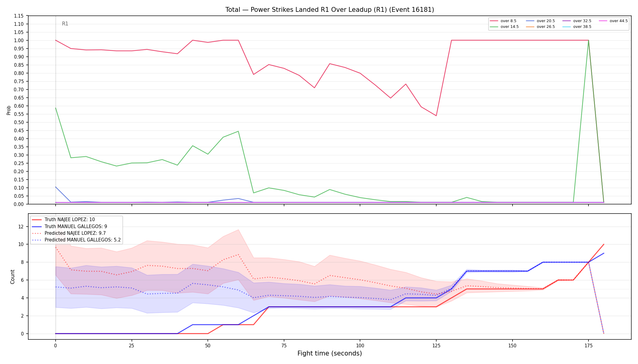 Stats/Round/Total Overs/Power Strikes Landed/Round 01/16181 Round 01 Over Leadup — Prod