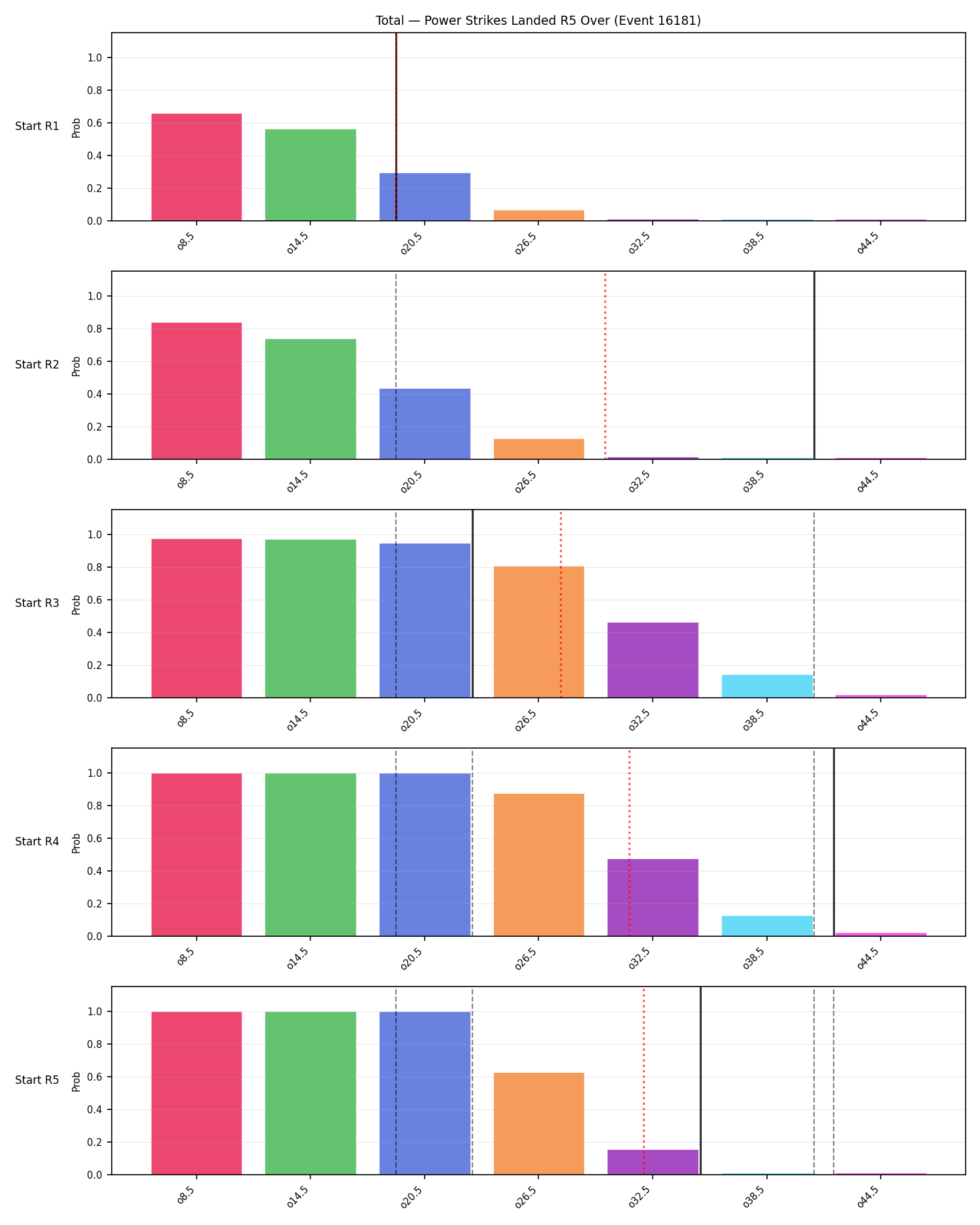 Stats/Round/Total Overs/Power Strikes Landed/Round 05/16181 Round 05 Over Snapshots — Prod