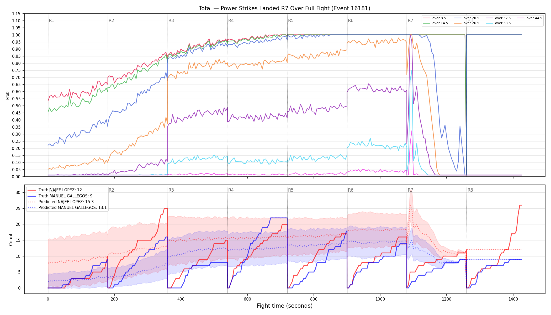 Stats/Round/Total Overs/Power Strikes Landed/Round 07/16181 Round 07 Over Fight — Prod