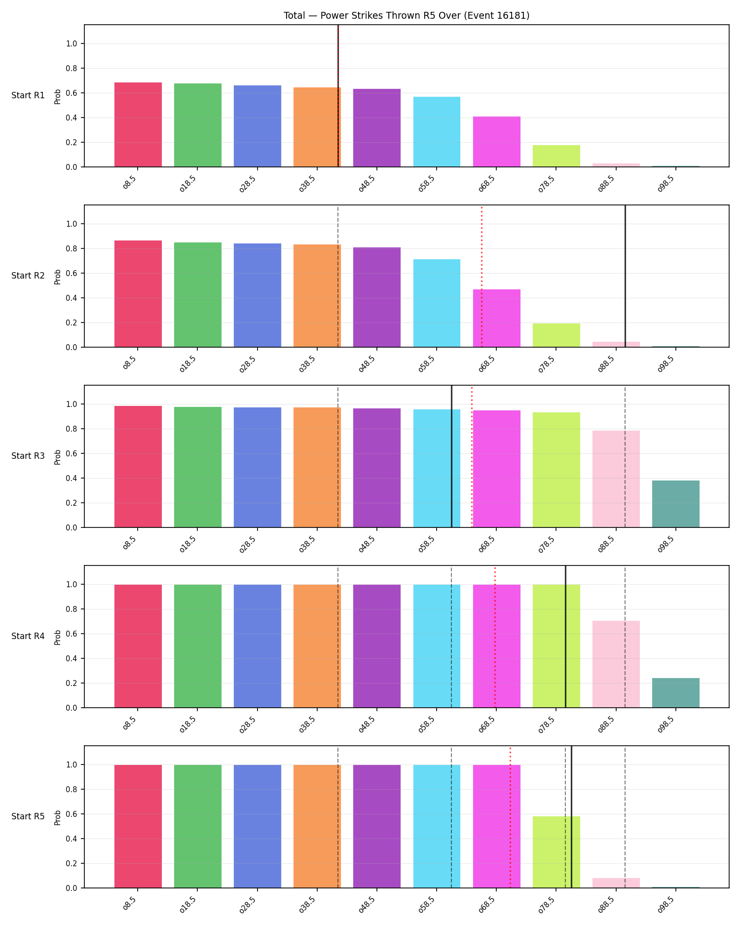 Stats/Round/Total Overs/Power Strikes Thrown/Round 05/16181 Round 05 Over Snapshots — Prod