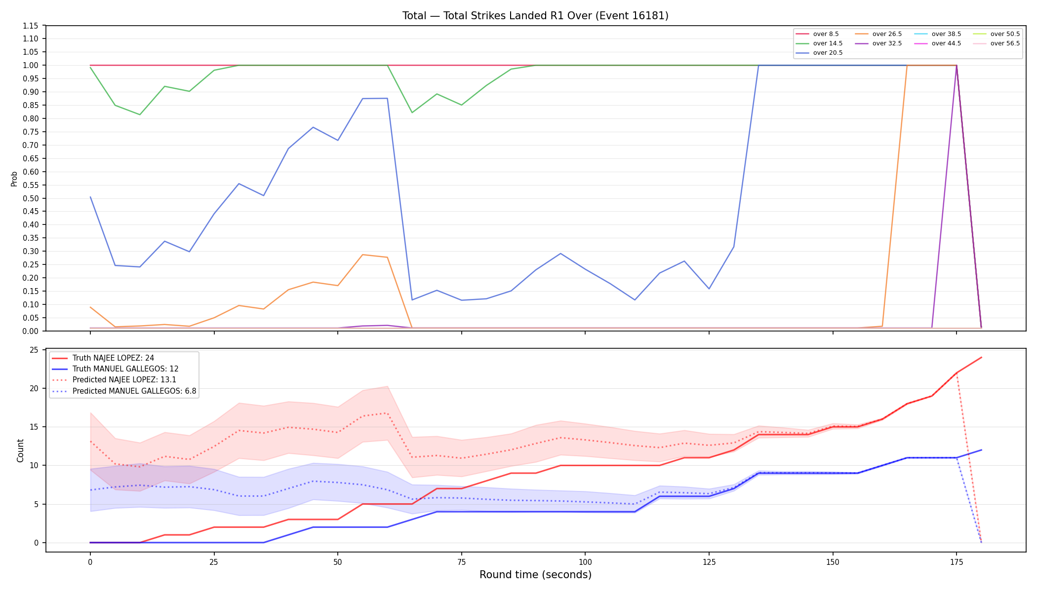 Stats/Round/Total Overs/Total Strikes Landed/Round 01/16181 Round 01 Over — Prod