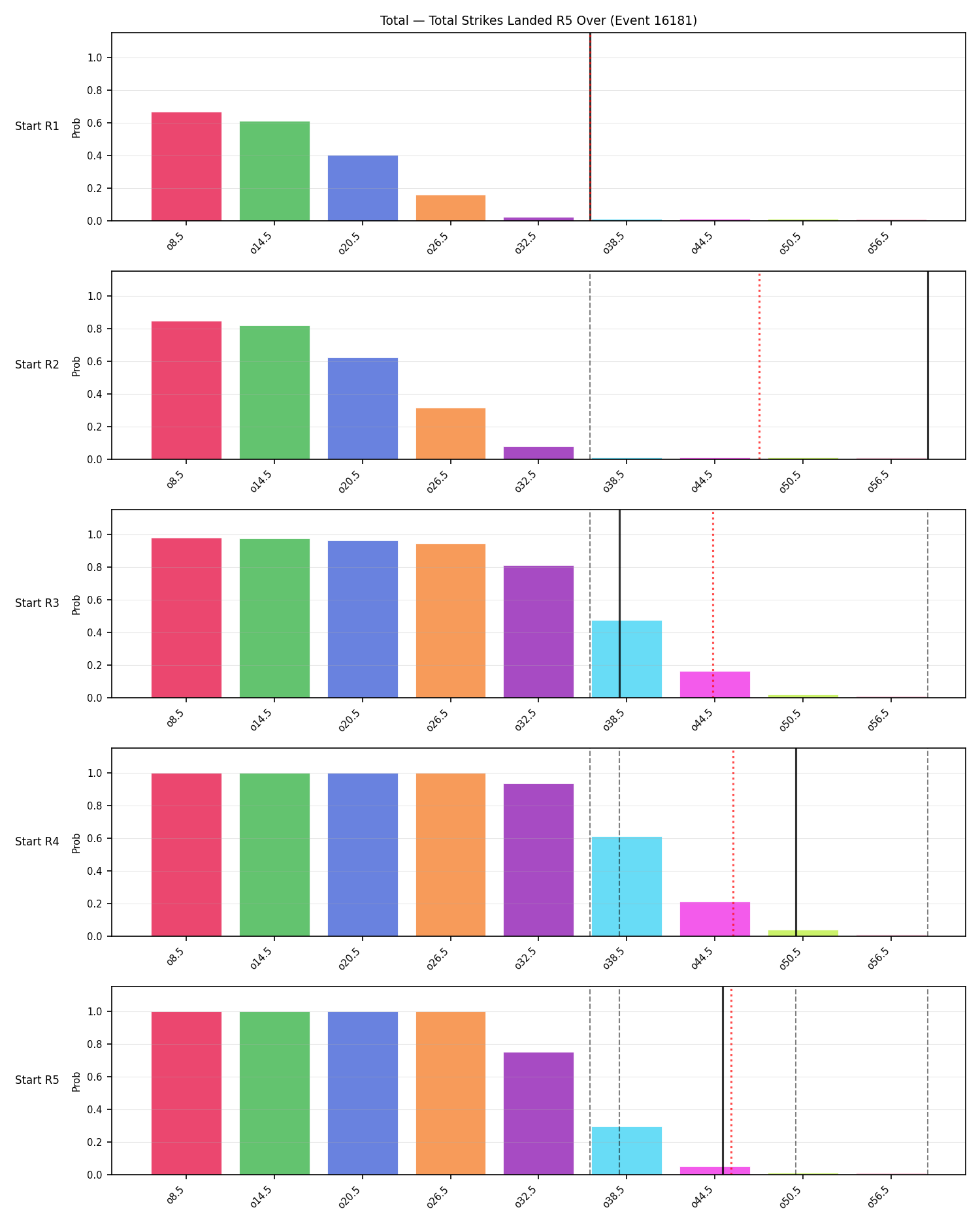 Stats/Round/Total Overs/Total Strikes Landed/Round 05/16181 Round 05 Over Snapshots — Prod