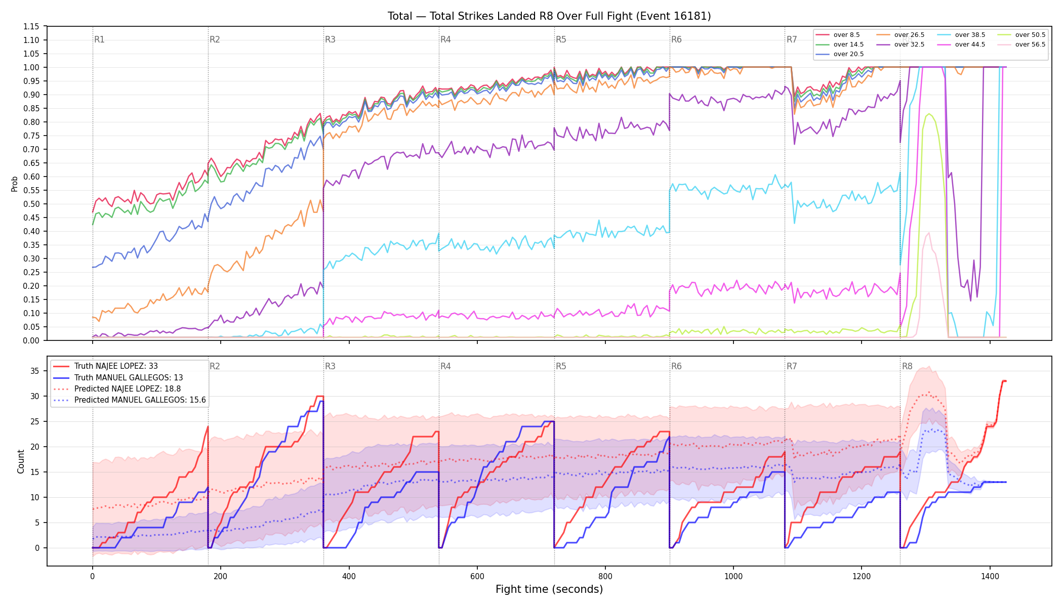 Stats/Round/Total Overs/Total Strikes Landed/Round 08/16181 Round 08 Over Fight — Prod