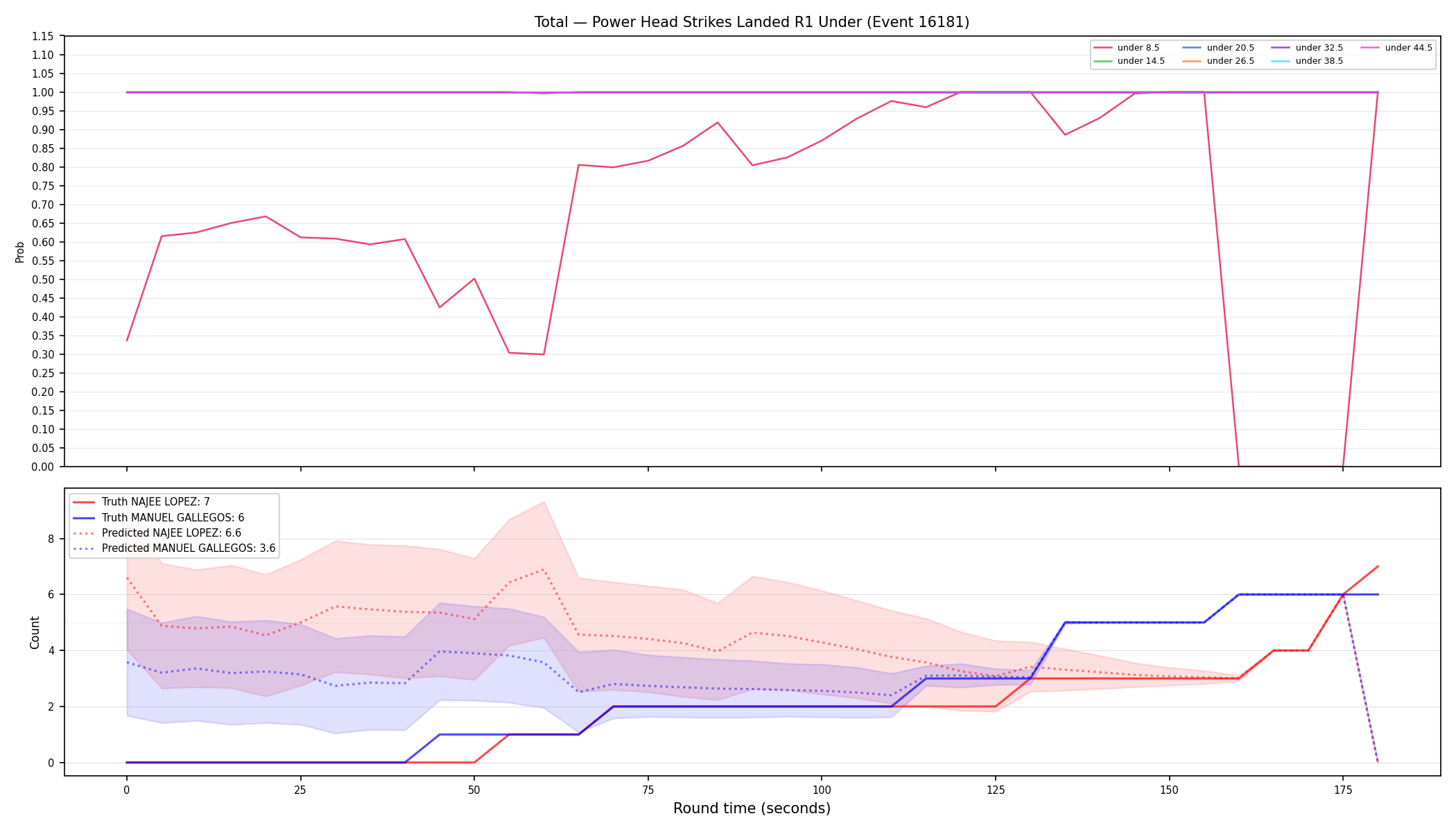 Stats/Round/Total Unders/Power Head Strikes Landed/Round 01/16181 Round 01 Under — Prod