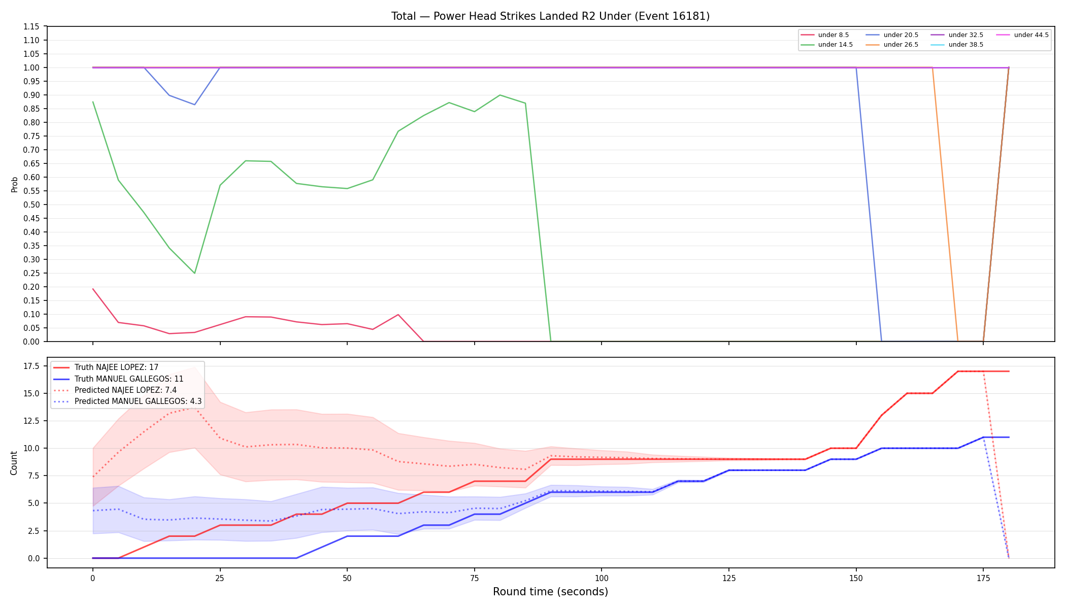 Stats/Round/Total Unders/Power Head Strikes Landed/Round 02/16181 Round 02 Under — Prod