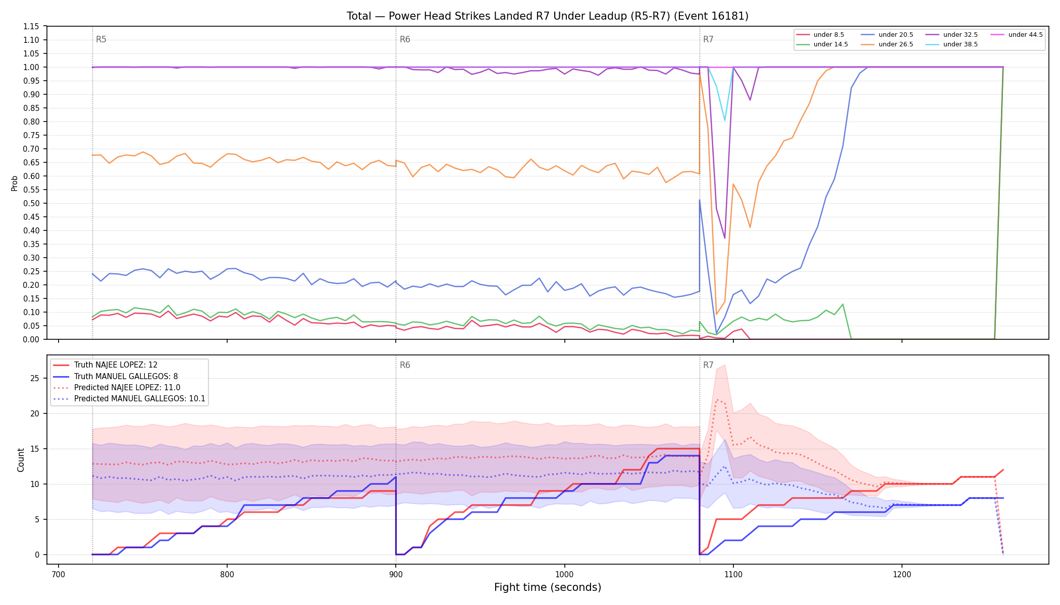 Stats/Round/Total Unders/Power Head Strikes Landed/Round 07/16181 Round 07 Under Leadup — Prod
