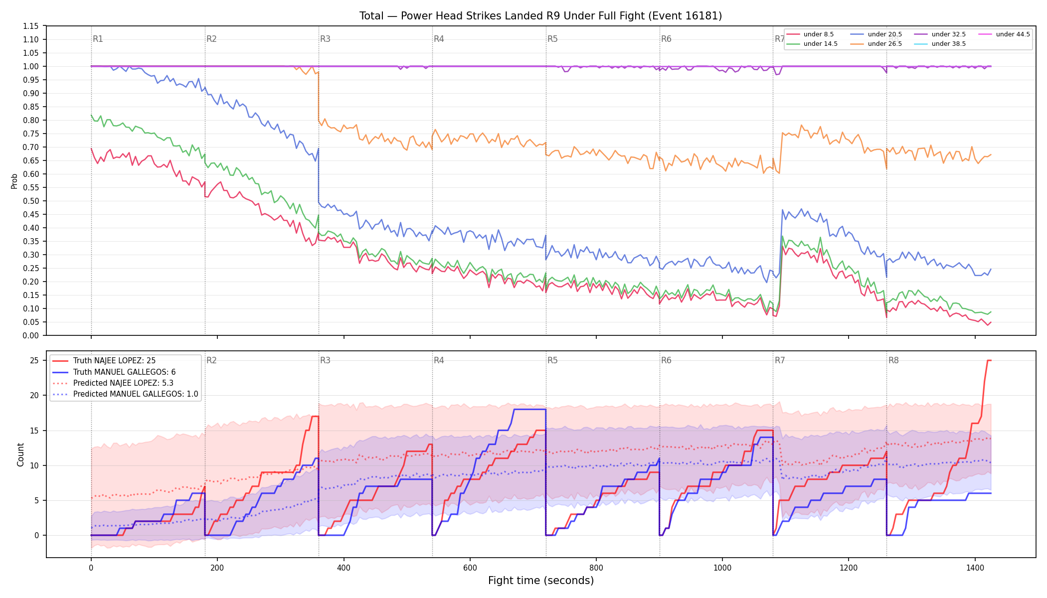 Stats/Round/Total Unders/Power Head Strikes Landed/Round 09/16181 Round 09 Under Fight — Prod