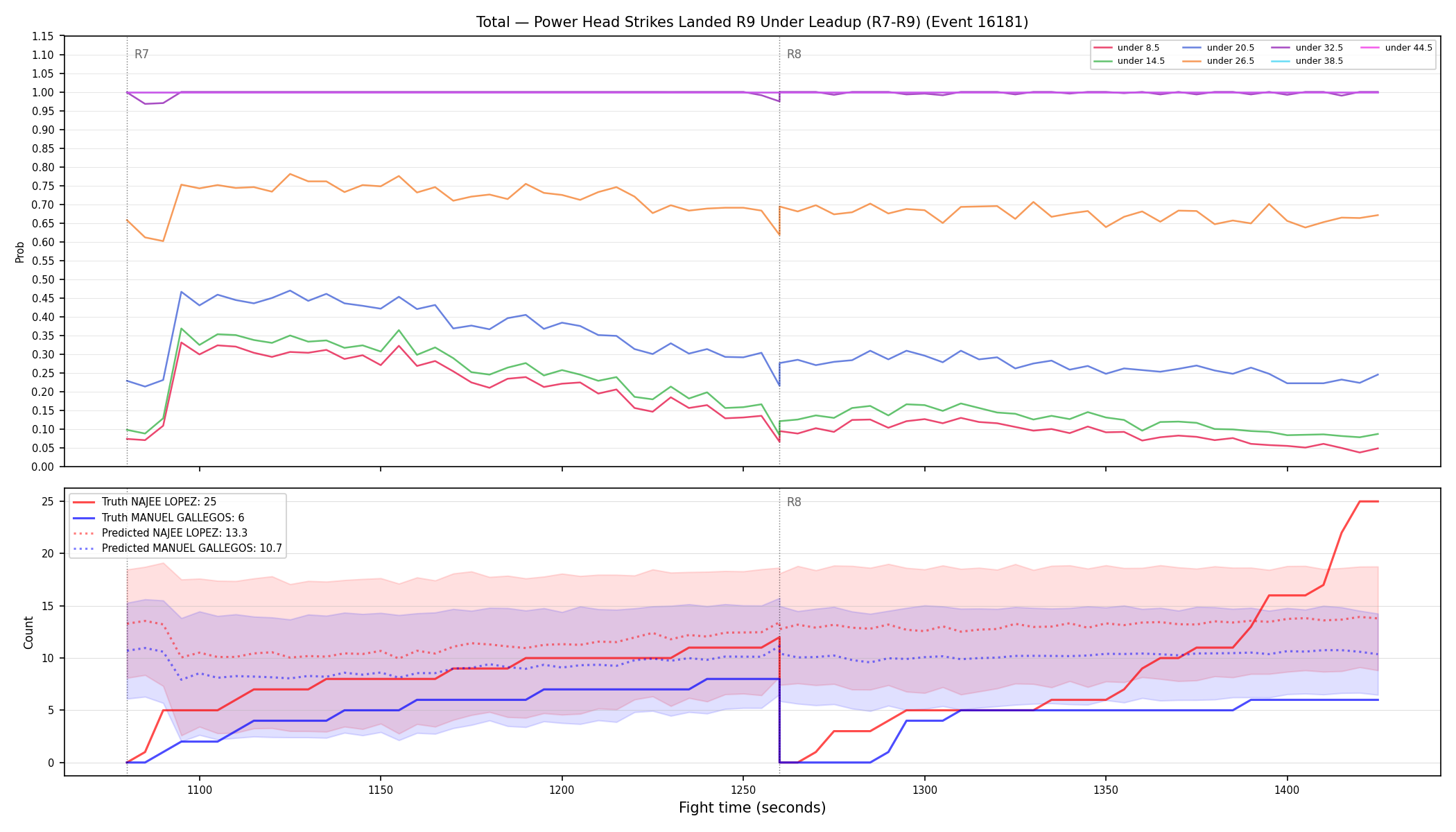 Stats/Round/Total Unders/Power Head Strikes Landed/Round 09/16181 Round 09 Under Leadup — Prod