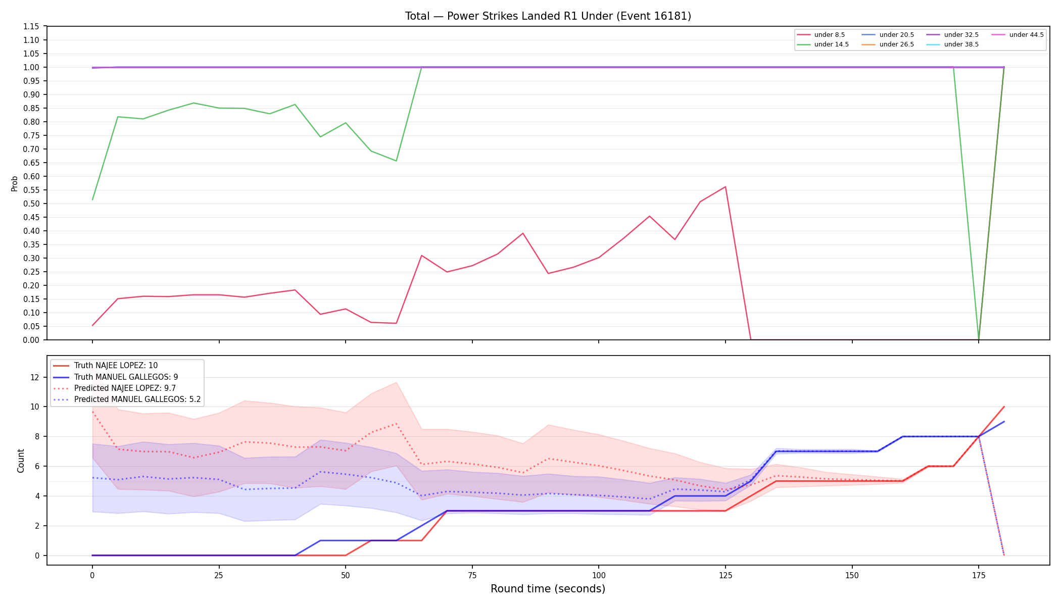 Stats/Round/Total Unders/Power Strikes Landed/Round 01/16181 Round 01 Under — Prod