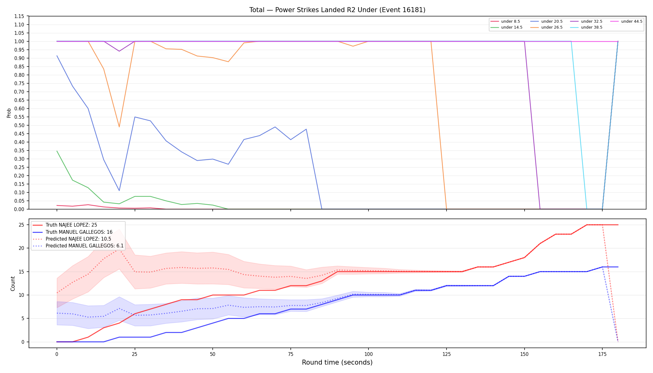 Stats/Round/Total Unders/Power Strikes Landed/Round 02/16181 Round 02 Under — Prod