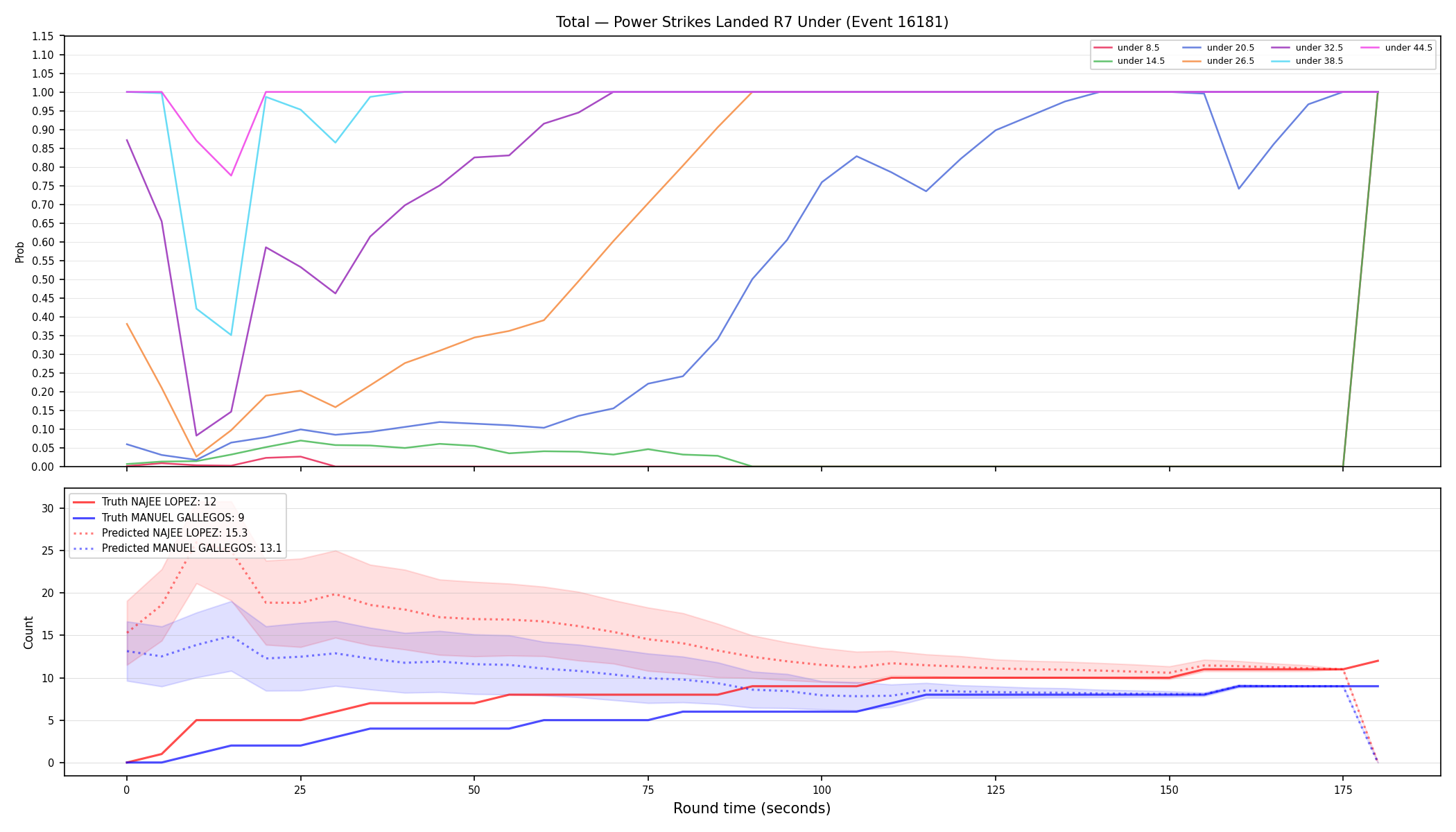Stats/Round/Total Unders/Power Strikes Landed/Round 07/16181 Round 07 Under — Prod