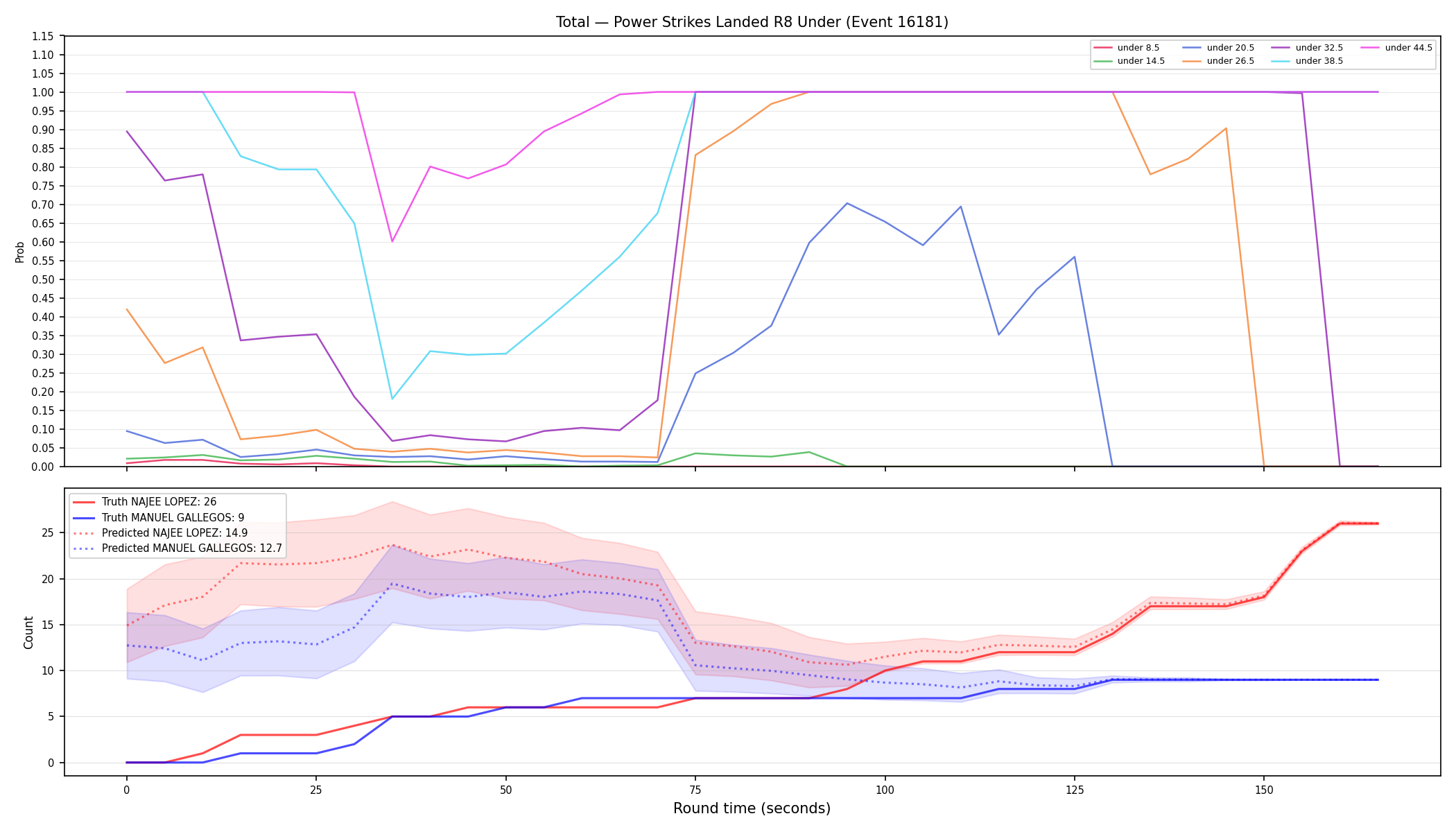 Stats/Round/Total Unders/Power Strikes Landed/Round 08/16181 Round 08 Under — Prod