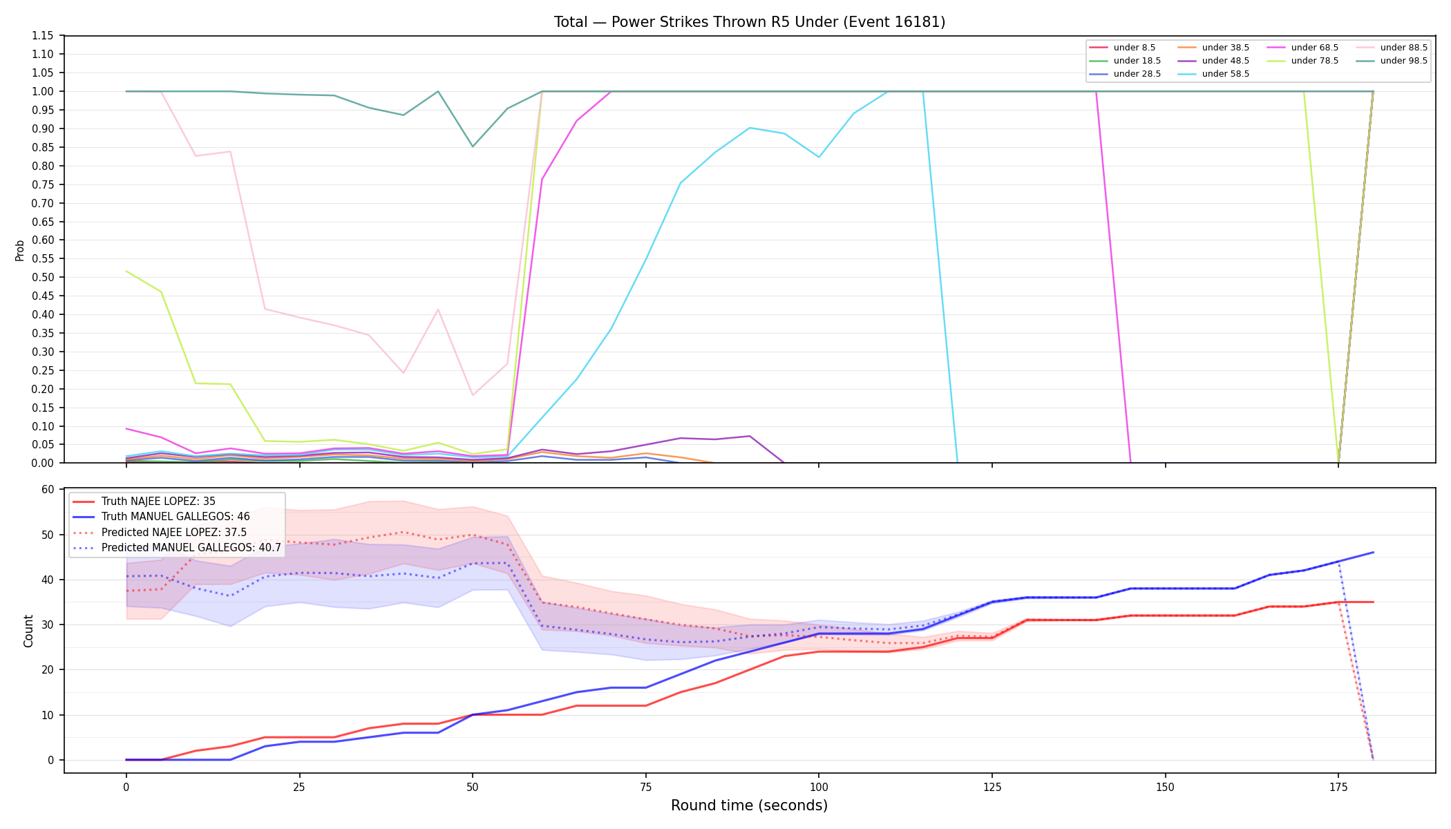 Stats/Round/Total Unders/Power Strikes Thrown/Round 05/16181 Round 05 Under — Prod
