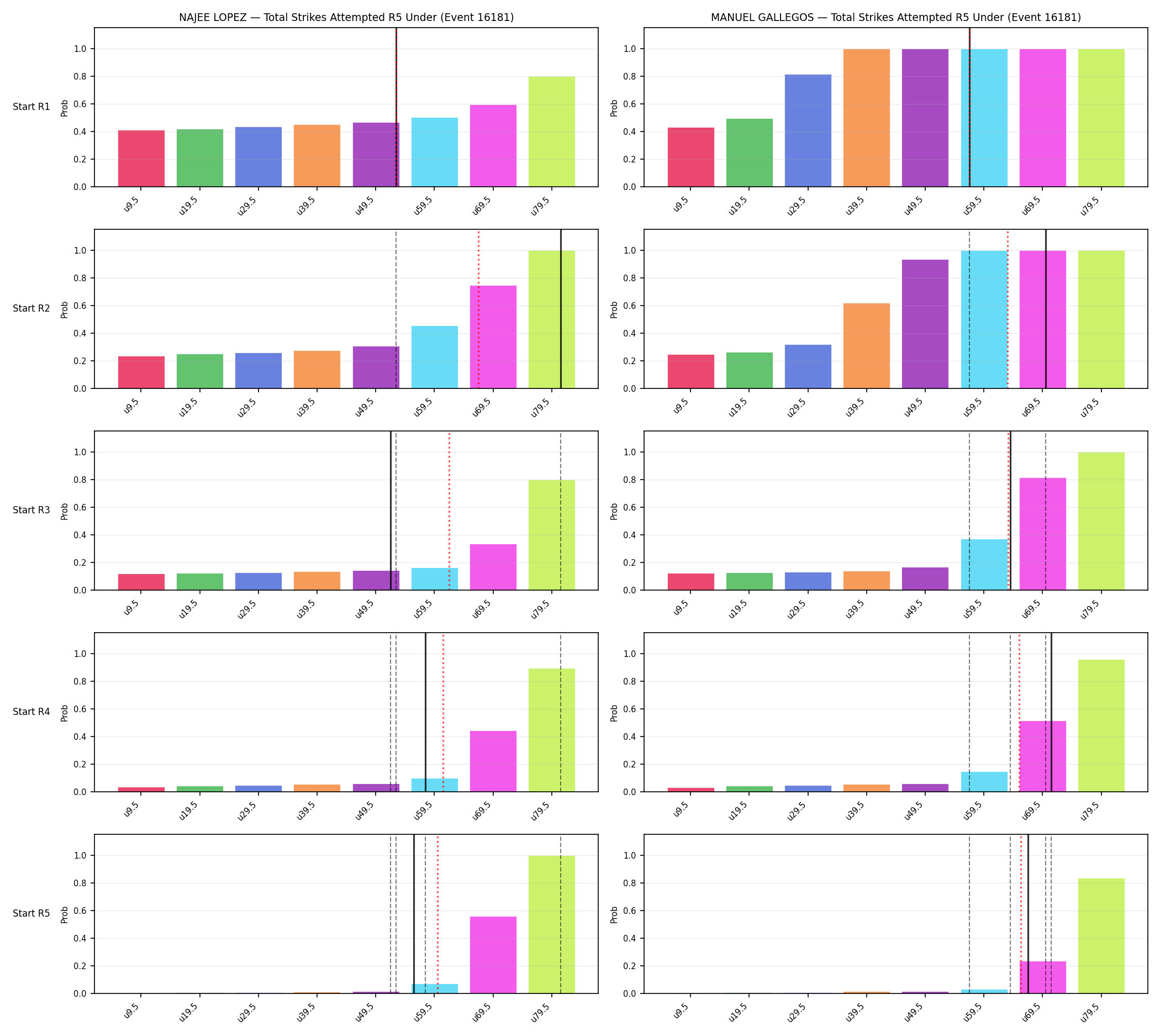 Round: Total Strikes Attempted — round 5 — snapshots — Prod