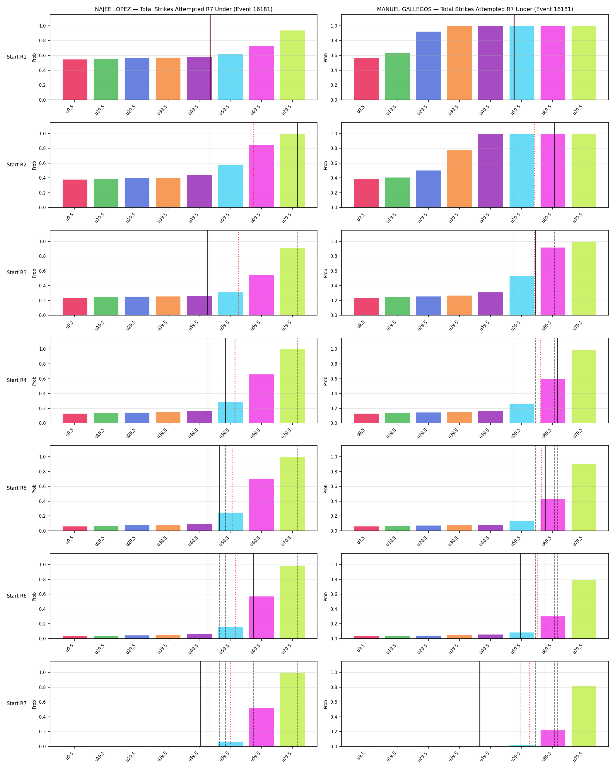 Round: Total Strikes Attempted — round 7 — snapshots — Prod