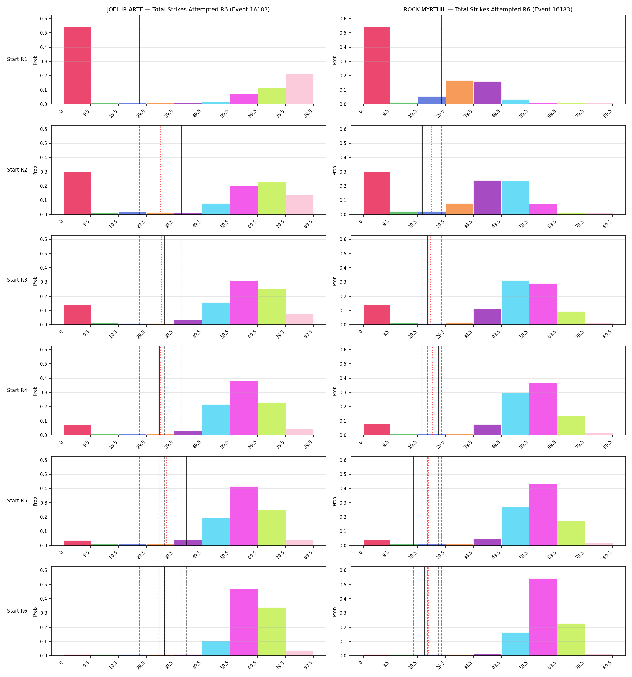 Round: Total Strikes Attempted — round 6 — snapshots — Prod