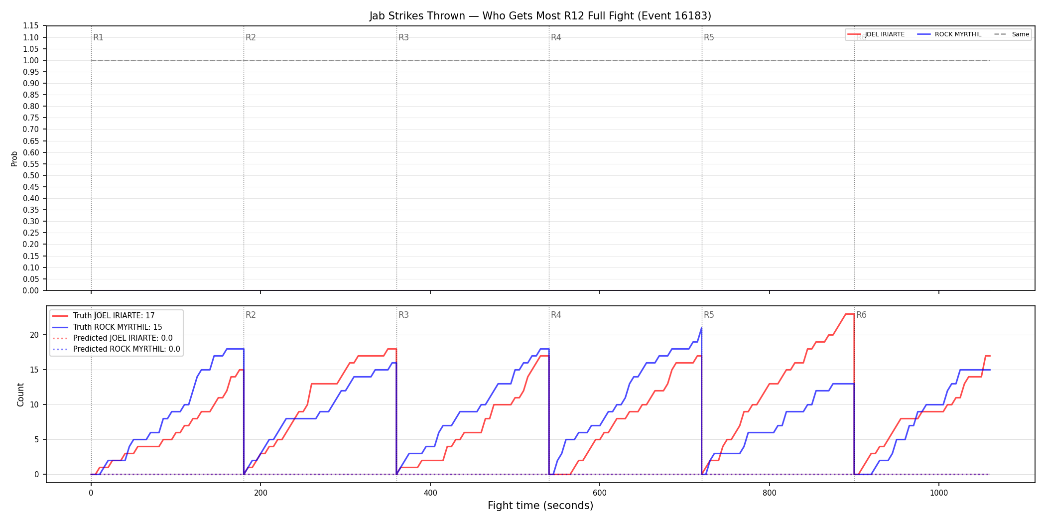Round: Jab Strikes Thrown — round 12 — fight view — Prod
