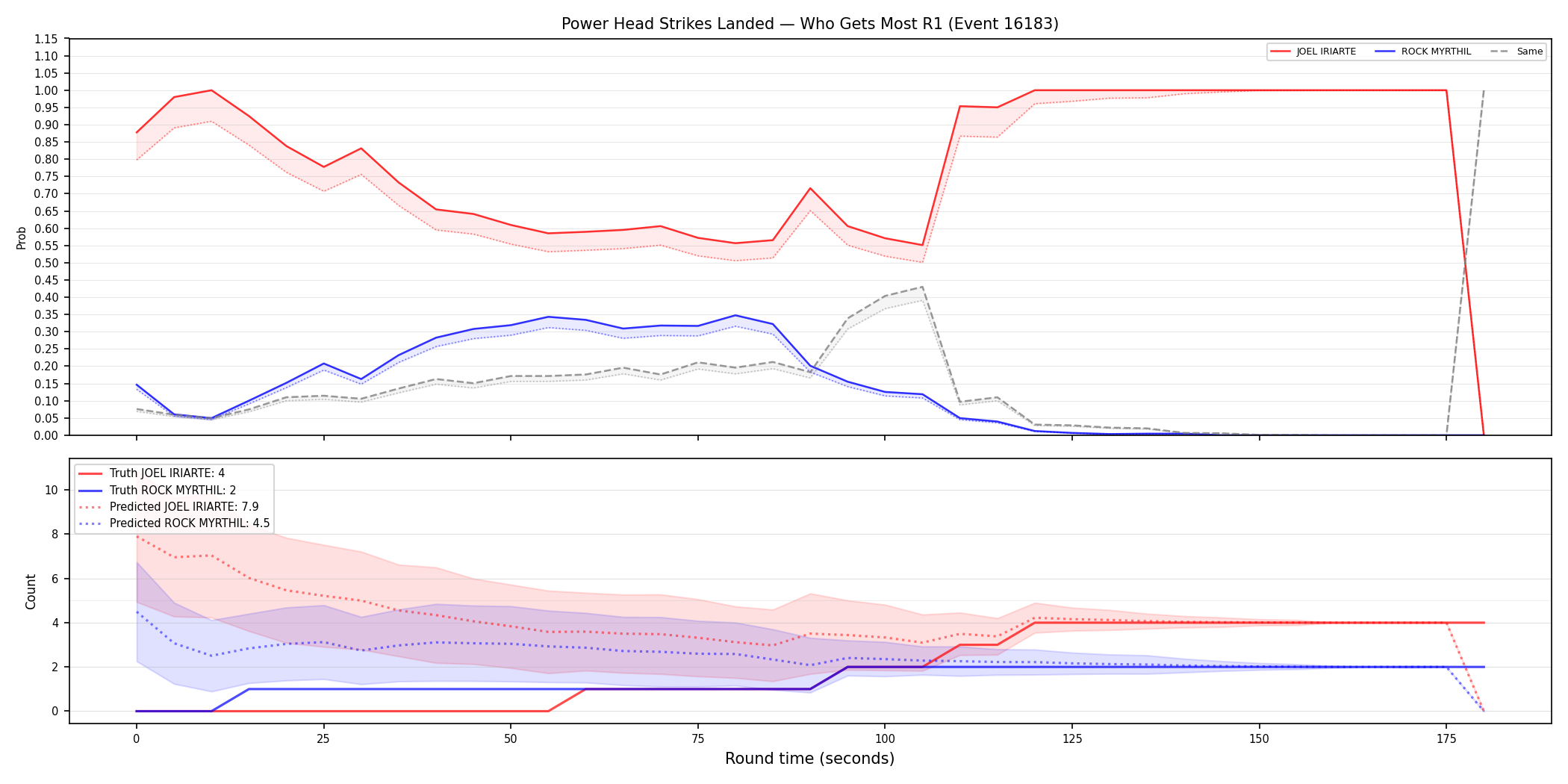 Round: Power Head Strikes Landed — round 1 — Prod