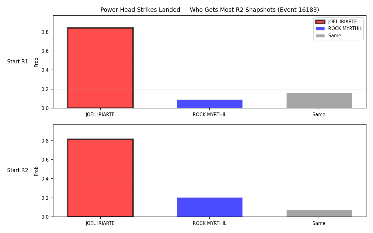 Round: Power Head Strikes Landed — round 2 — snapshots — Prod