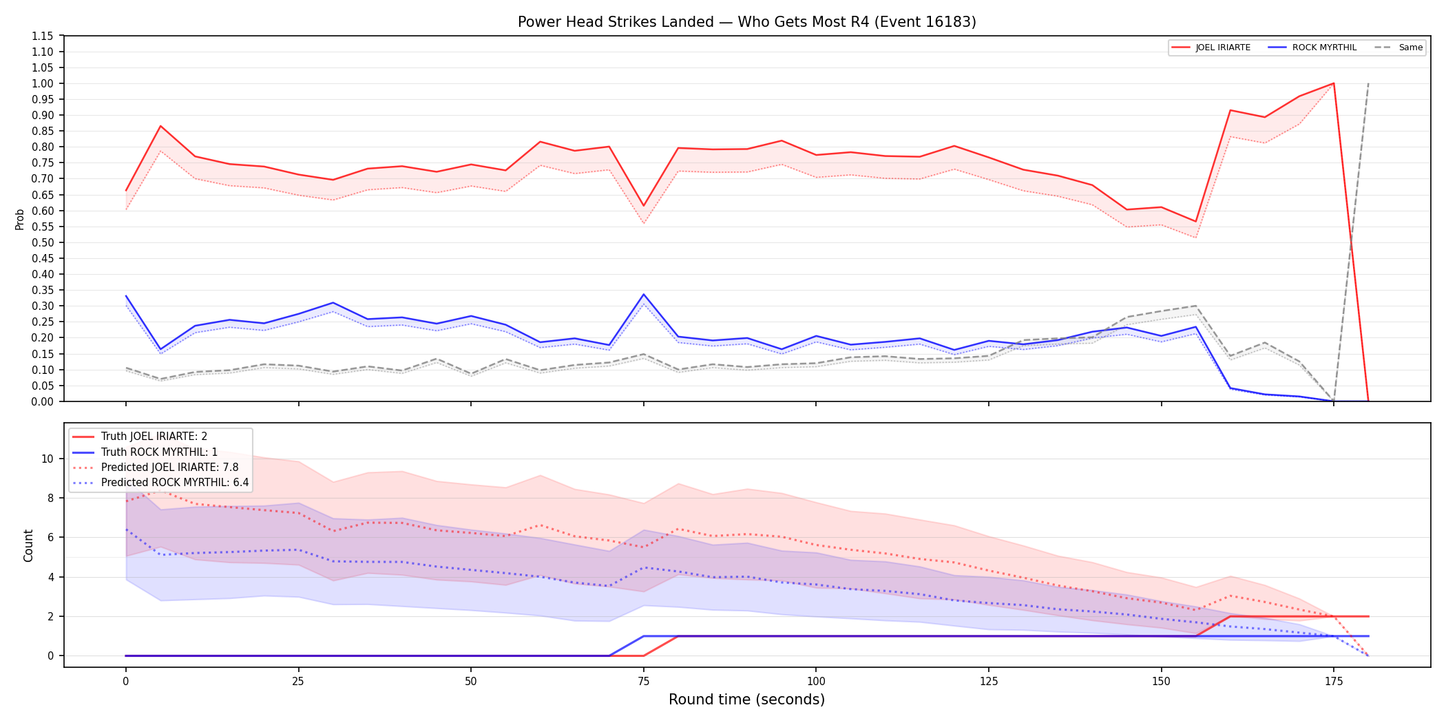 Round: Power Head Strikes Landed — round 4 — Prod