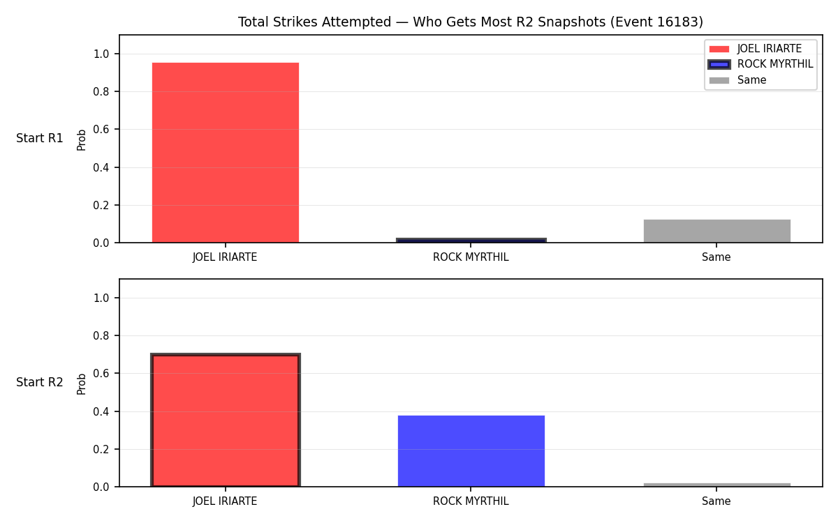 Round: Total Strikes Attempted — round 2 — snapshots — Prod