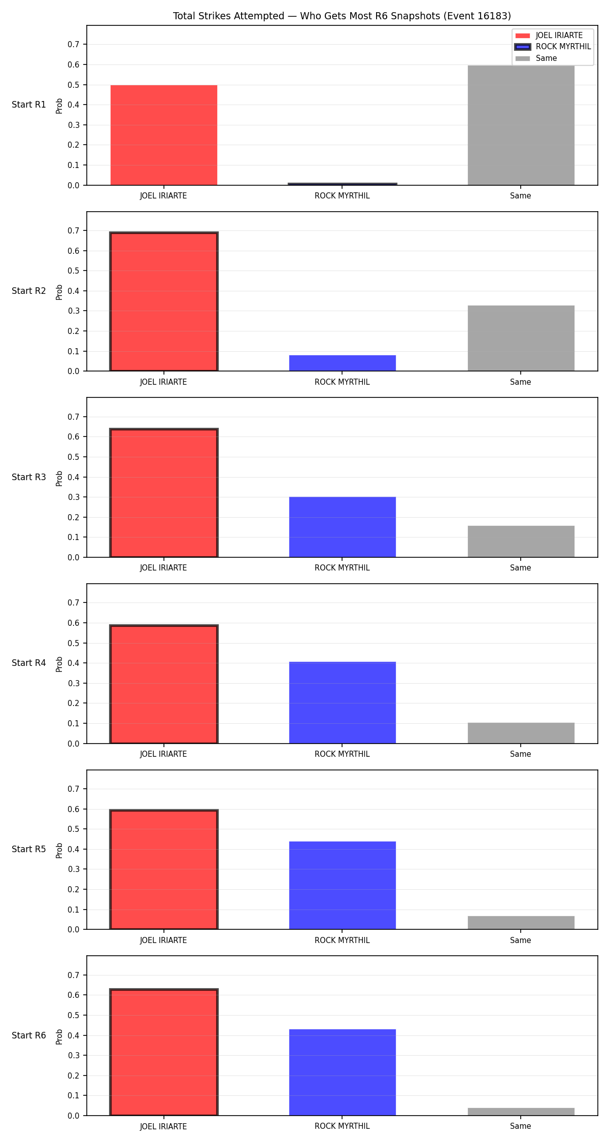 Round: Total Strikes Attempted — round 6 — snapshots — Prod