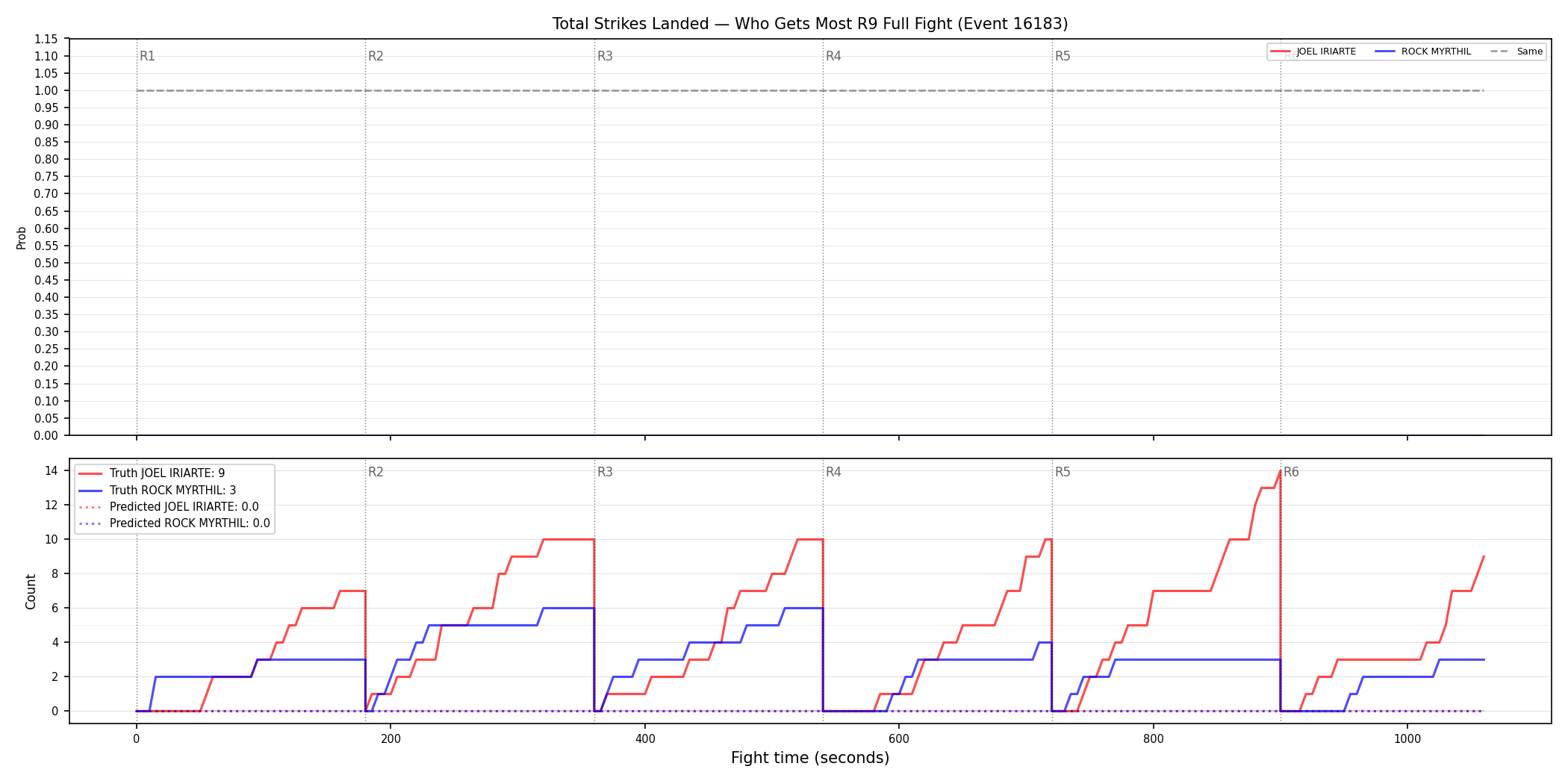 Round: Total Strikes Landed — round 9 — fight view — Prod